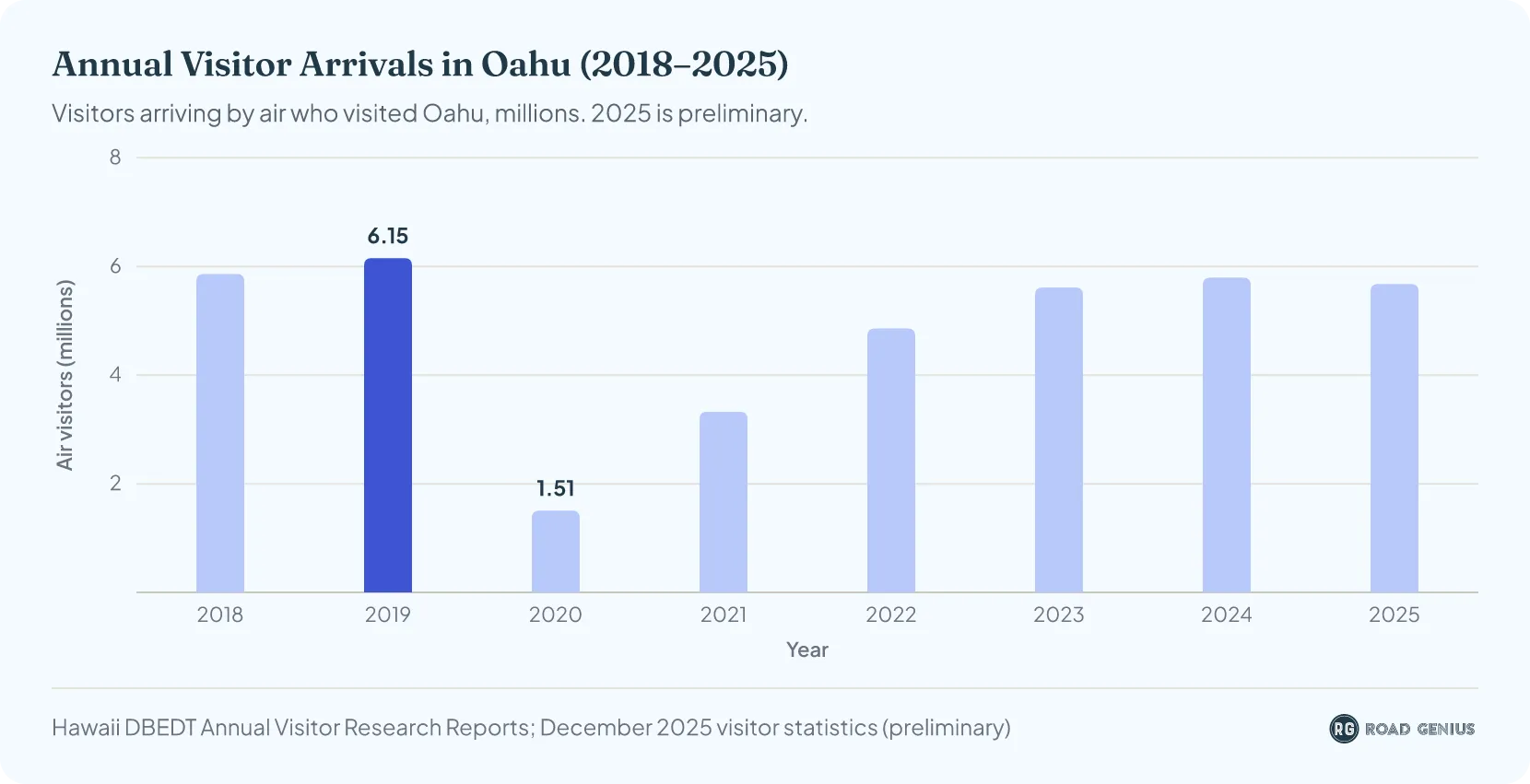 Bar chart of Oahu annual visitor arrivals from 2018 to 2025, showing the 2020 pandemic drop to 1.5 million and 5.68 million visitors in 2025