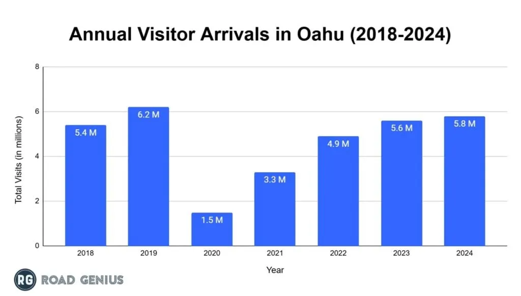 Bar chart of Oahu annual visitor arrivals from 2019 to 2024, showing the 2020 pandemic drop and recovery to 5.8 million in 2024