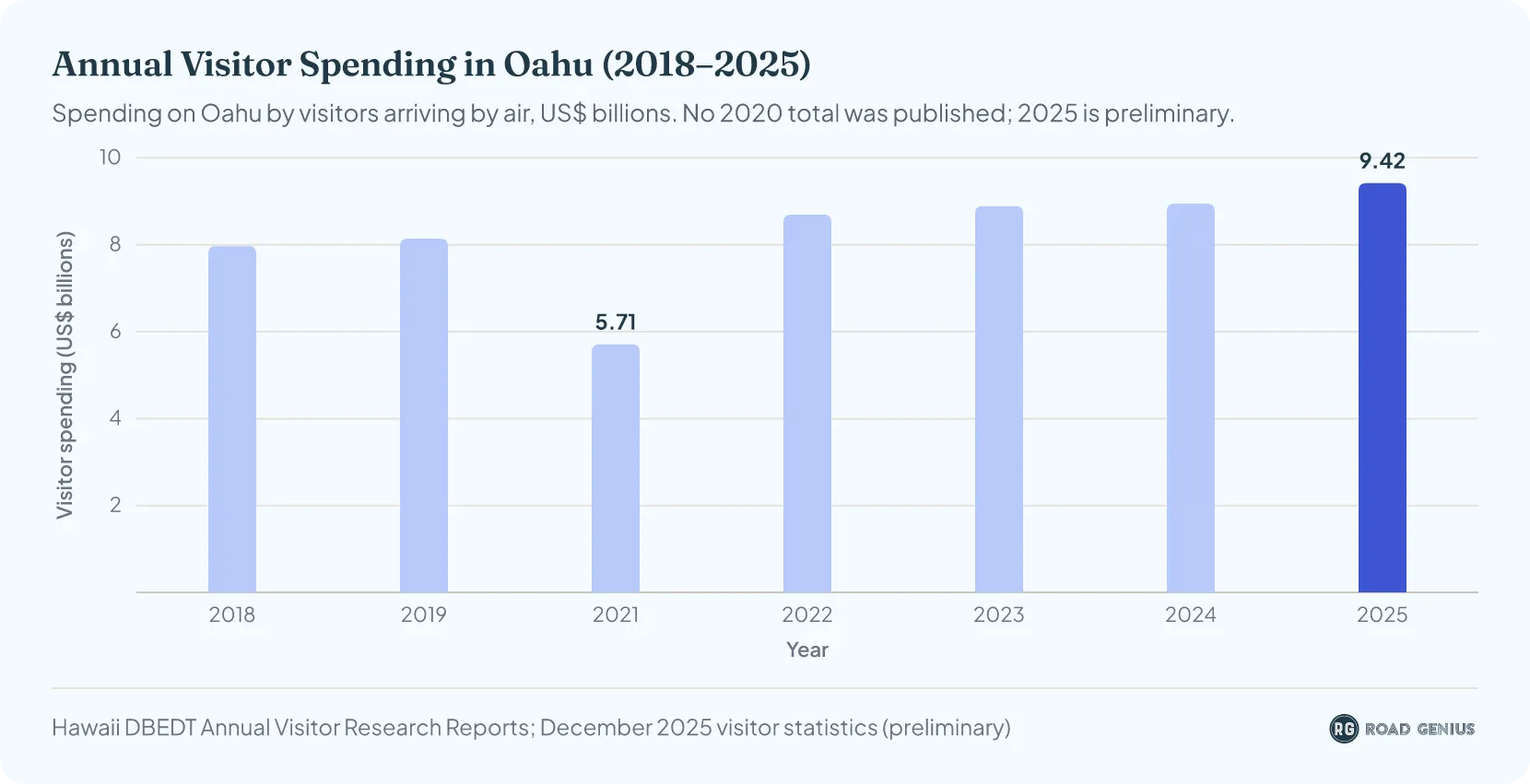 Bar chart of annual visitor spending in Oahu from 2018 to 2025, rising to $9.42 billion in 2025, with no figure for 2020