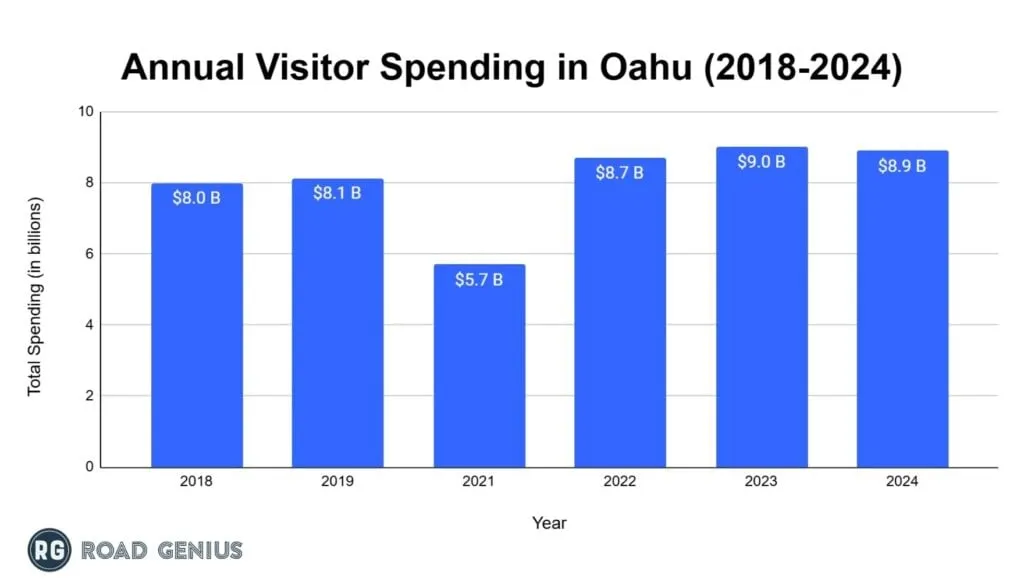 Bar chart of annual visitor spending in Oahu from 2018 to 2024, peaking near 9 billion dollars