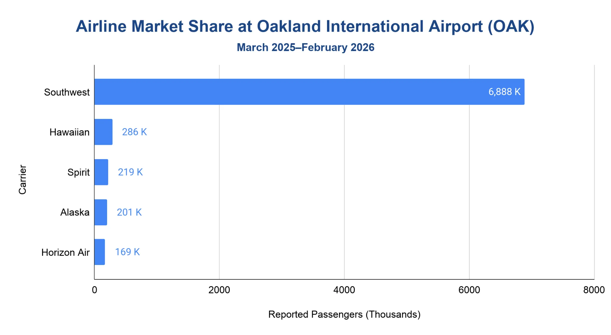 Chart of airline carrier passenger share at Oakland International Airport