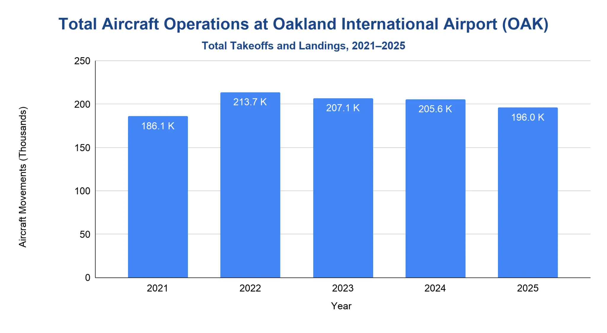 Chart of annual aircraft movements at Oakland International Airport