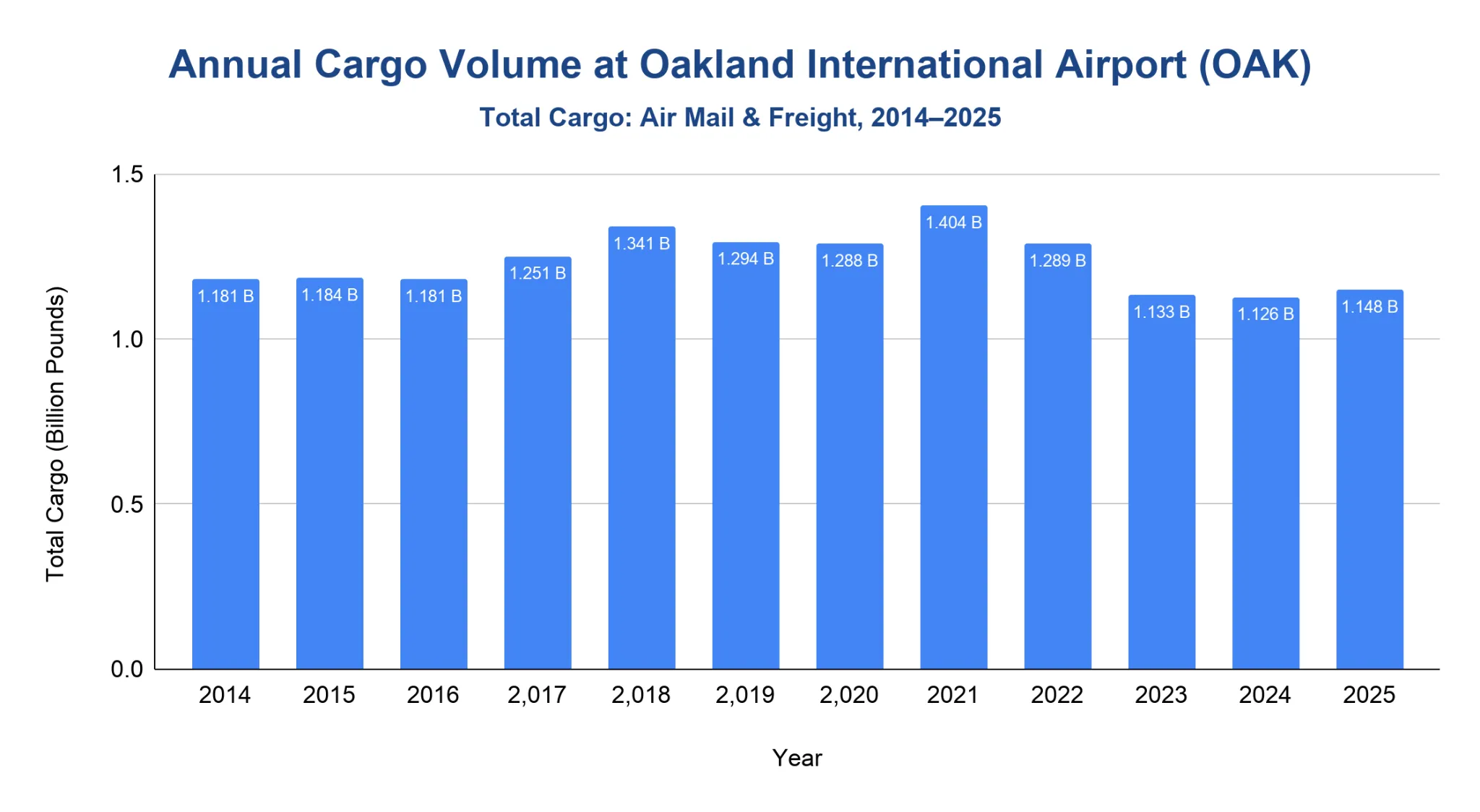 Chart of annual total cargo at Oakland International Airport from 2014 to 2025
