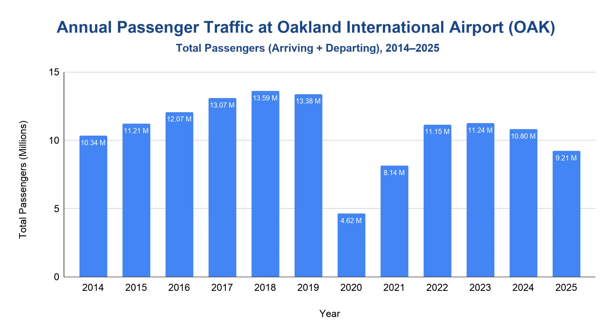 Chart of annual total passengers at Oakland International Airport from 2014 to 2025