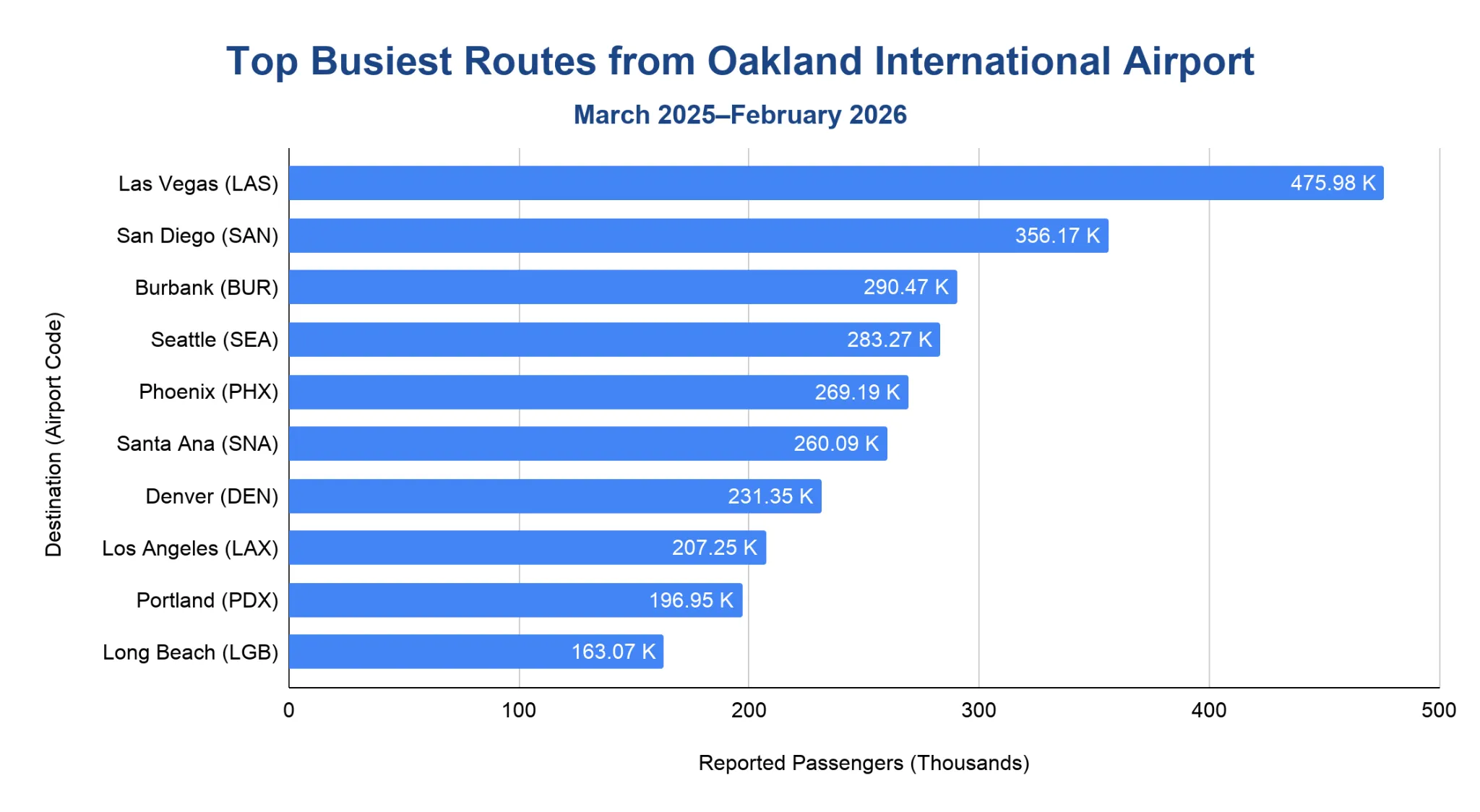 Chart of busiest domestic routes from Oakland International Airport by passengers