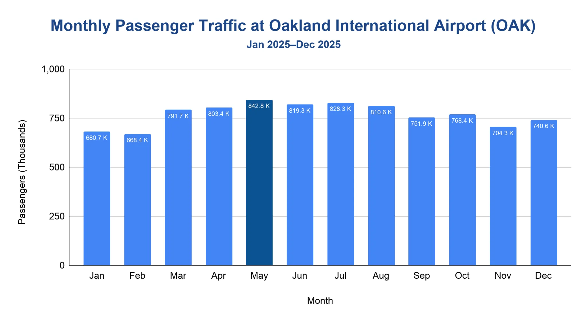 Chart of monthly total passengers at Oakland International Airport in 2025