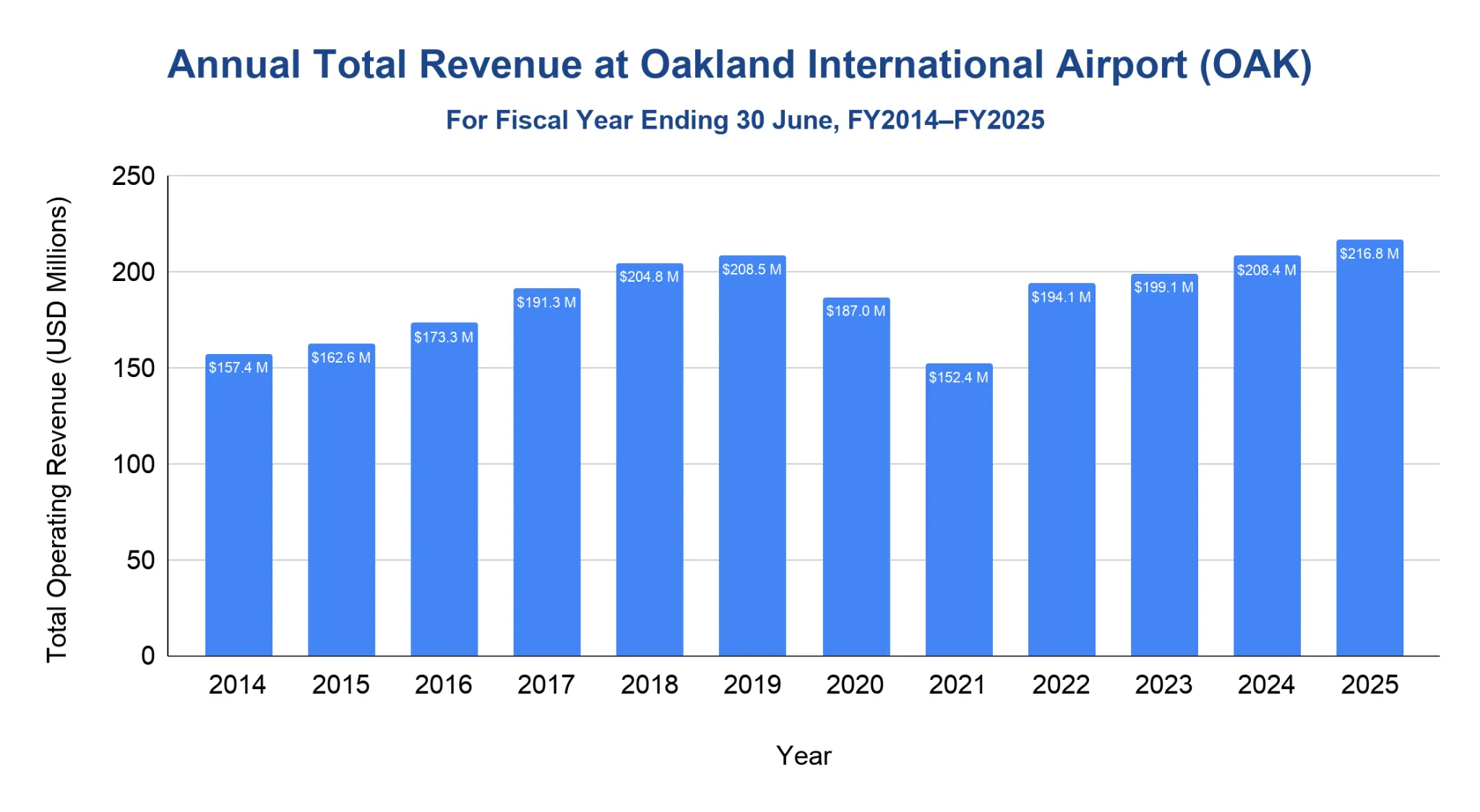 Chart of total operating revenue at Oakland International Airport by fiscal year from 2014 to 2025