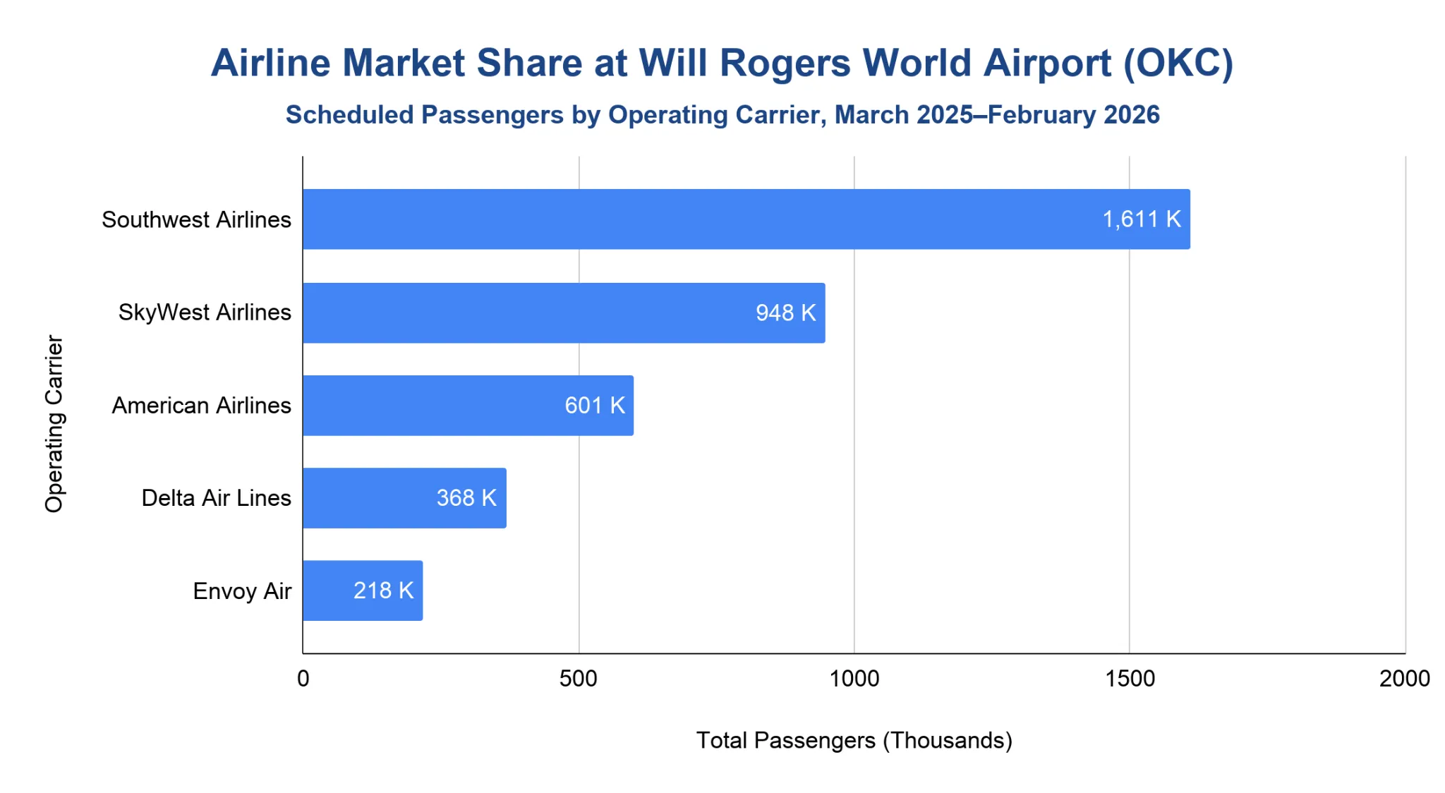 Horizontal bar chart ranking airlines by scheduled passengers at Will Rogers World Airport (OKC) from March 2025 to February 2026.