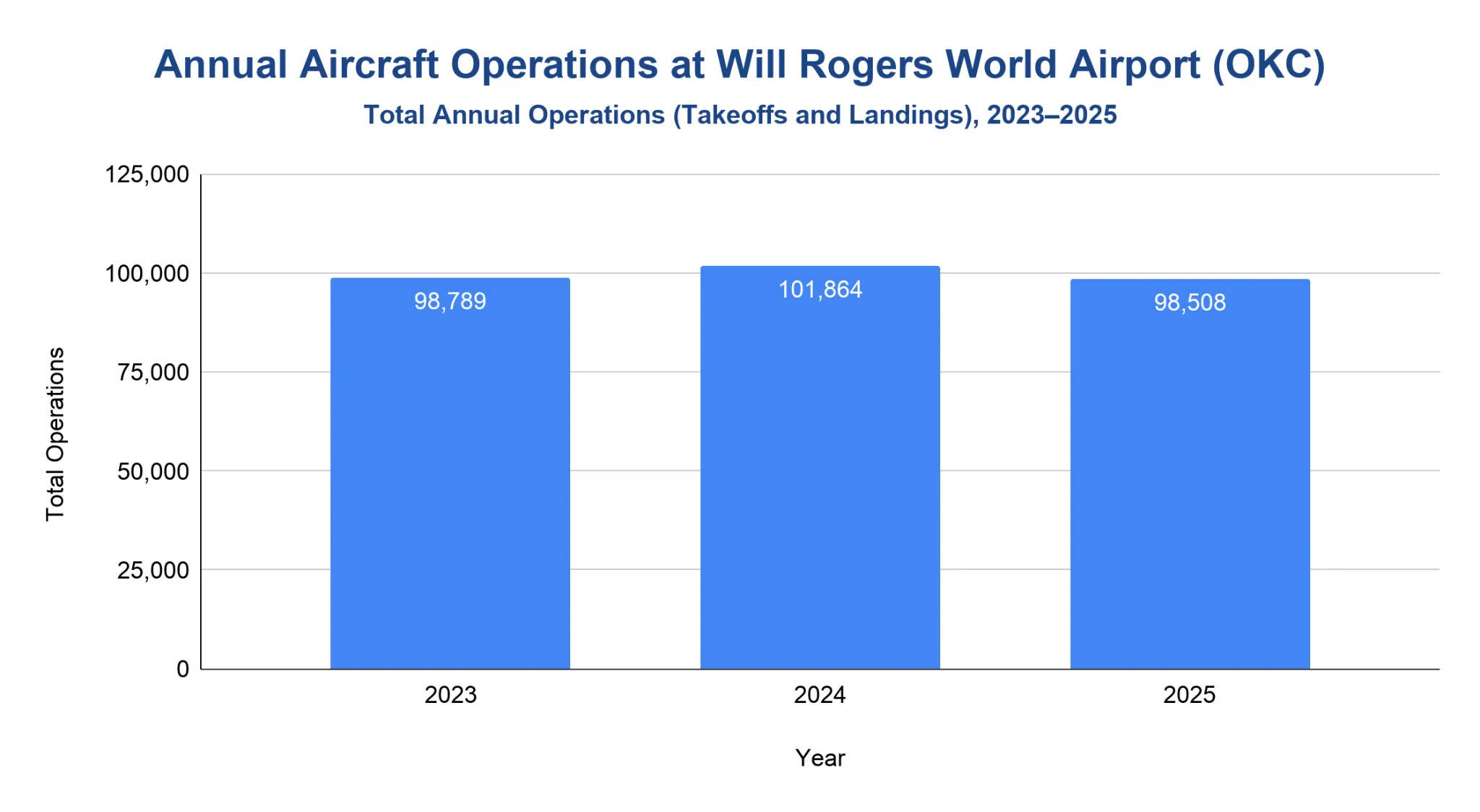Vertical bar chart of total annual aircraft operations (takeoffs and landings) at Will Rogers World Airport (OKC) for 2023 through 2025.