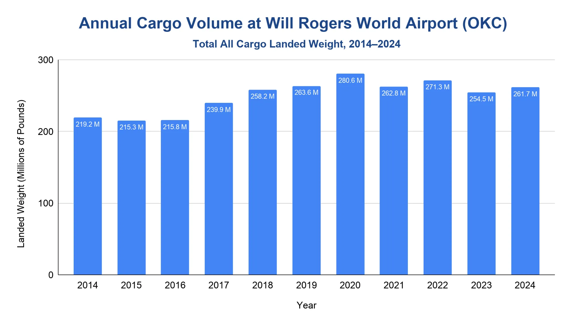 Vertical bar chart of total all-cargo landed weight at Will Rogers World Airport (OKC) from 2014 to 2024, in millions of pounds.