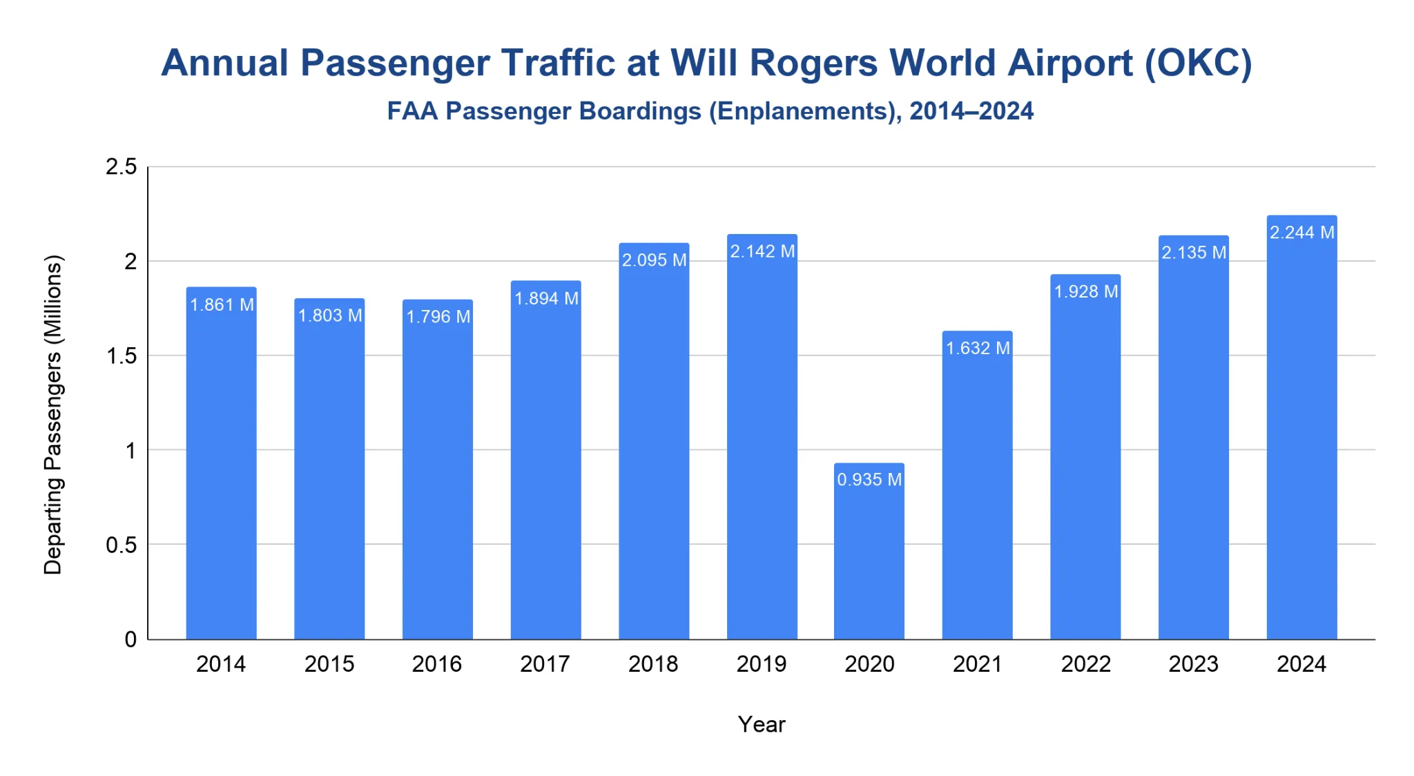 Vertical bar chart of annual FAA passenger boardings (enplanements) at Will Rogers World Airport (OKC) from 2014 to 2024, in millions.