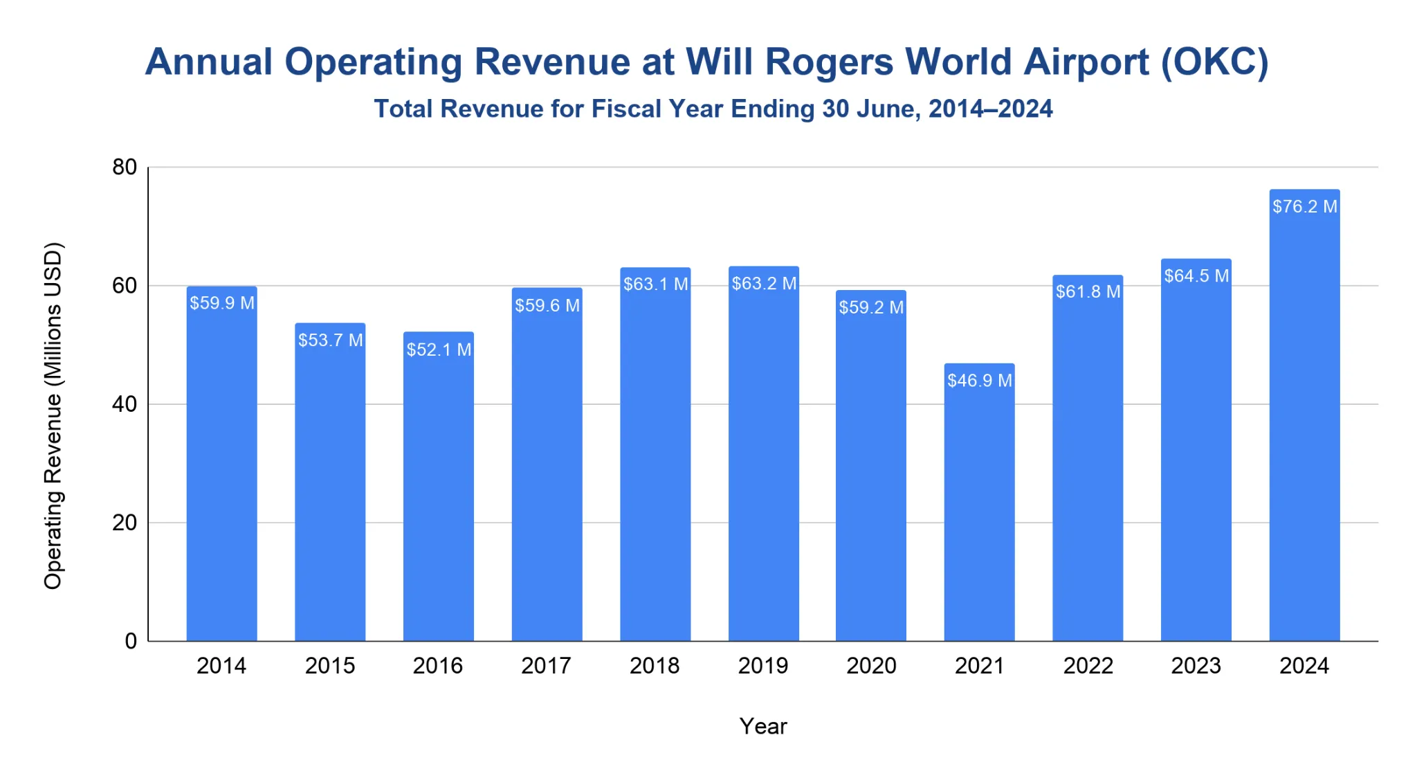 Vertical bar chart of total operating revenue at Will Rogers World Airport (OKC) by fiscal year from 2014 to 2024, in millions of USD.