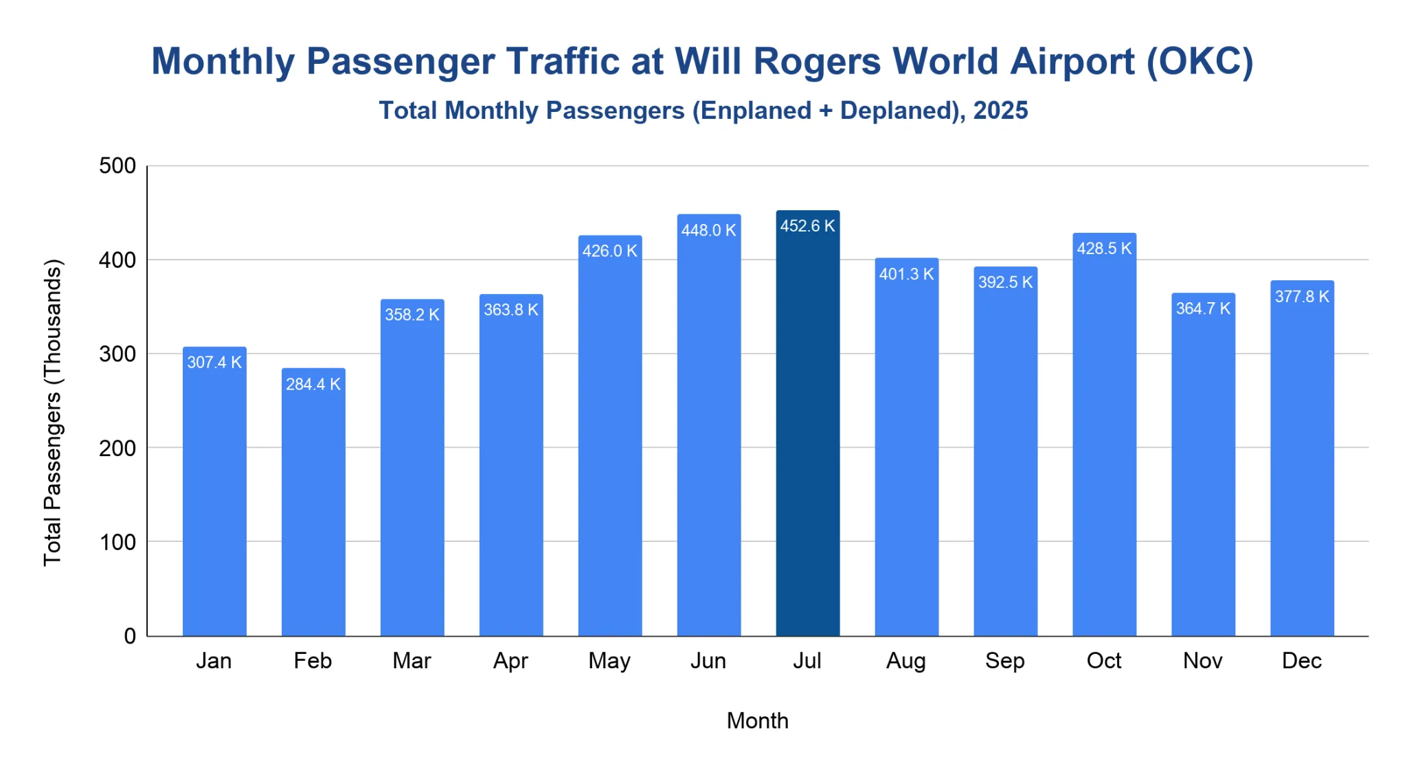 Vertical bar chart of total monthly passengers (enplaned plus deplaned) at Will Rogers World Airport (OKC) across the twelve months of 2025.