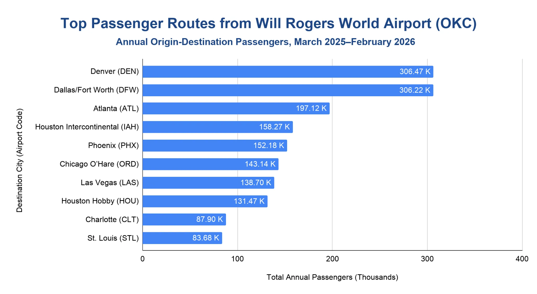 Horizontal bar chart ranking the top destination airports from Will Rogers World Airport (OKC) by annual origin-destination passengers, March 2025 to February 2026.