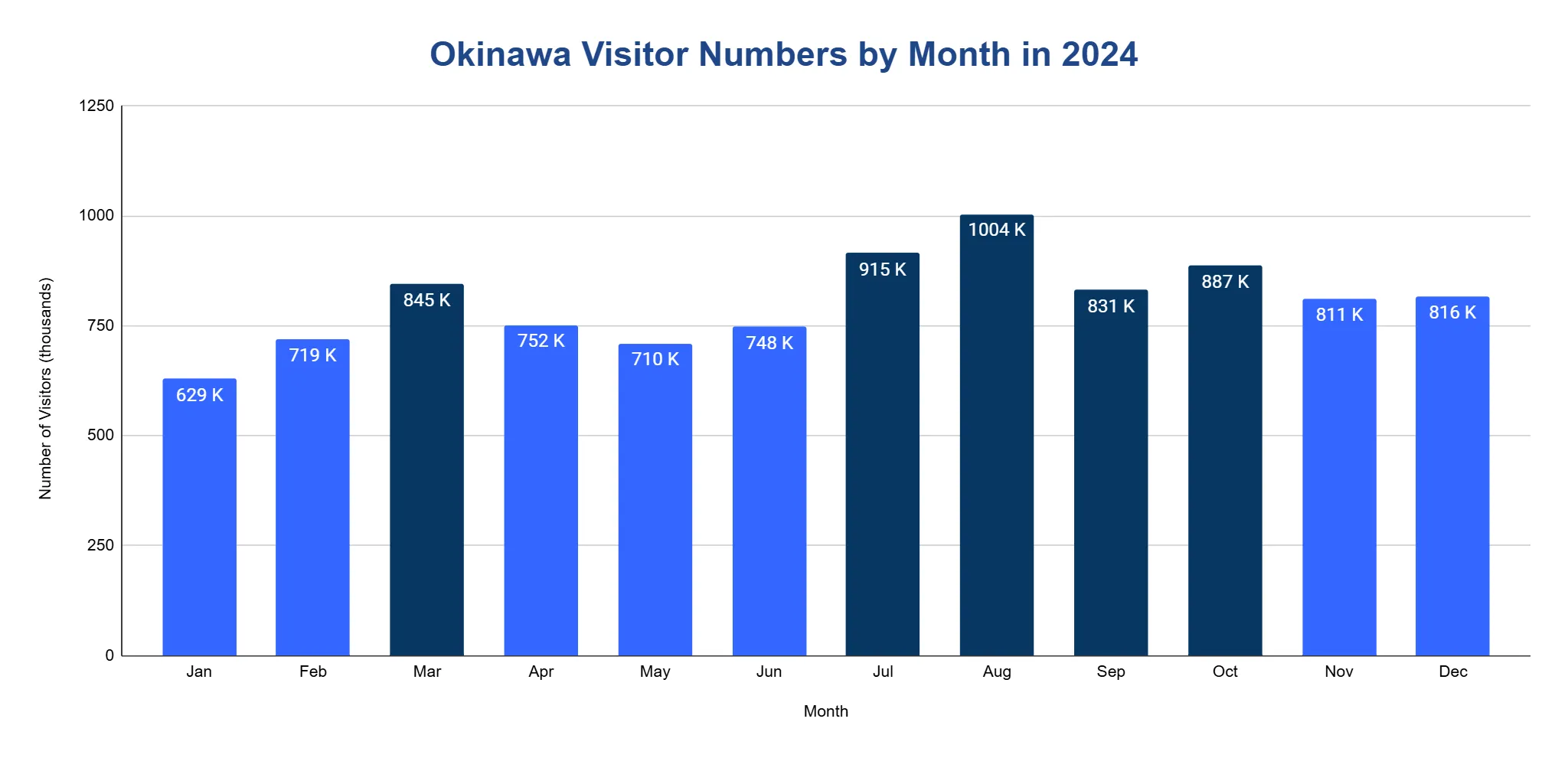 Bar chart of Okinawa visitor numbers by month in 2024, peaking in August at about 1,004 thousand visitors