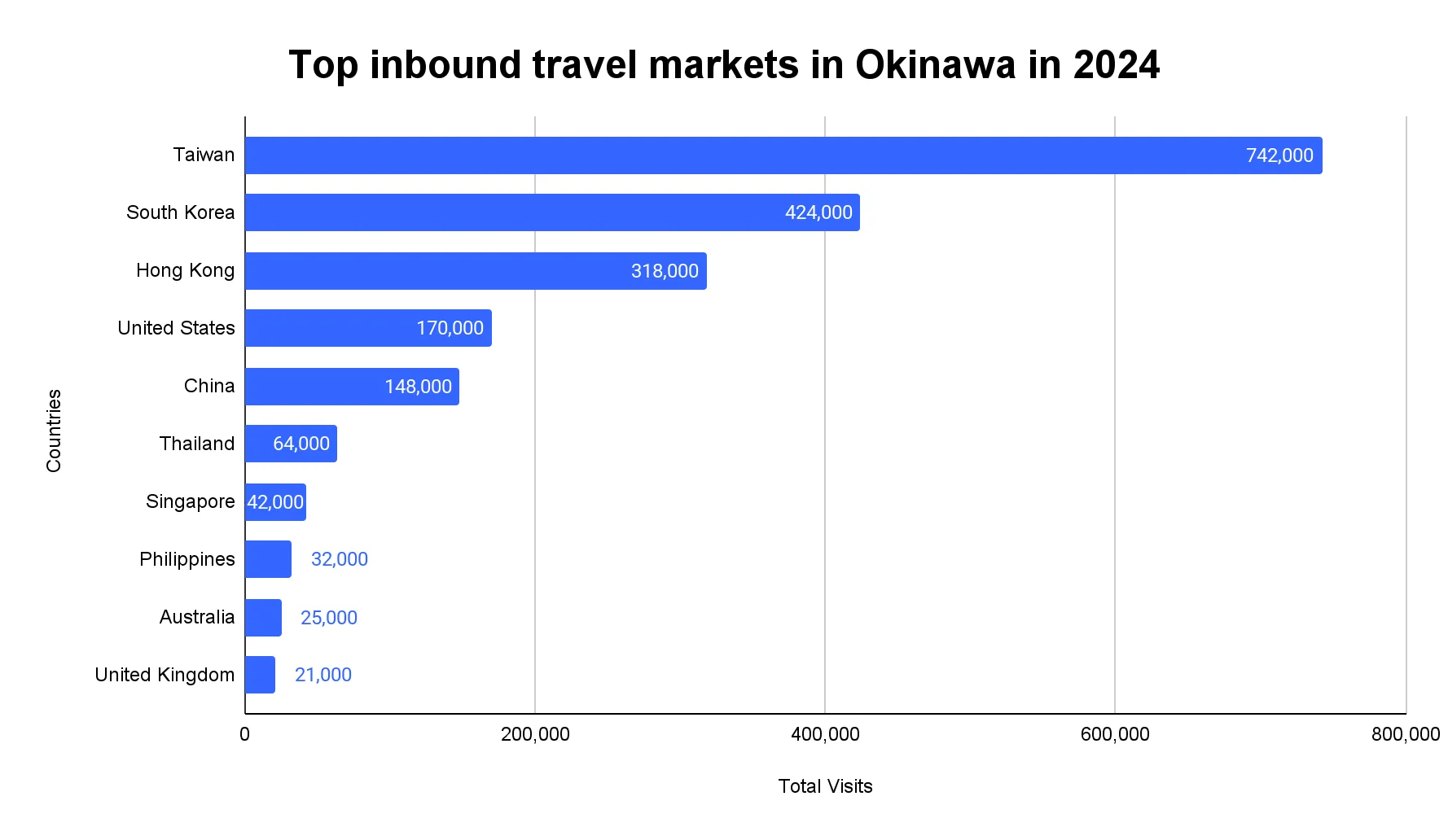 Horizontal bar chart of the top inbound travel markets in Okinawa in 2024, led by Taiwan with 742,000 visits