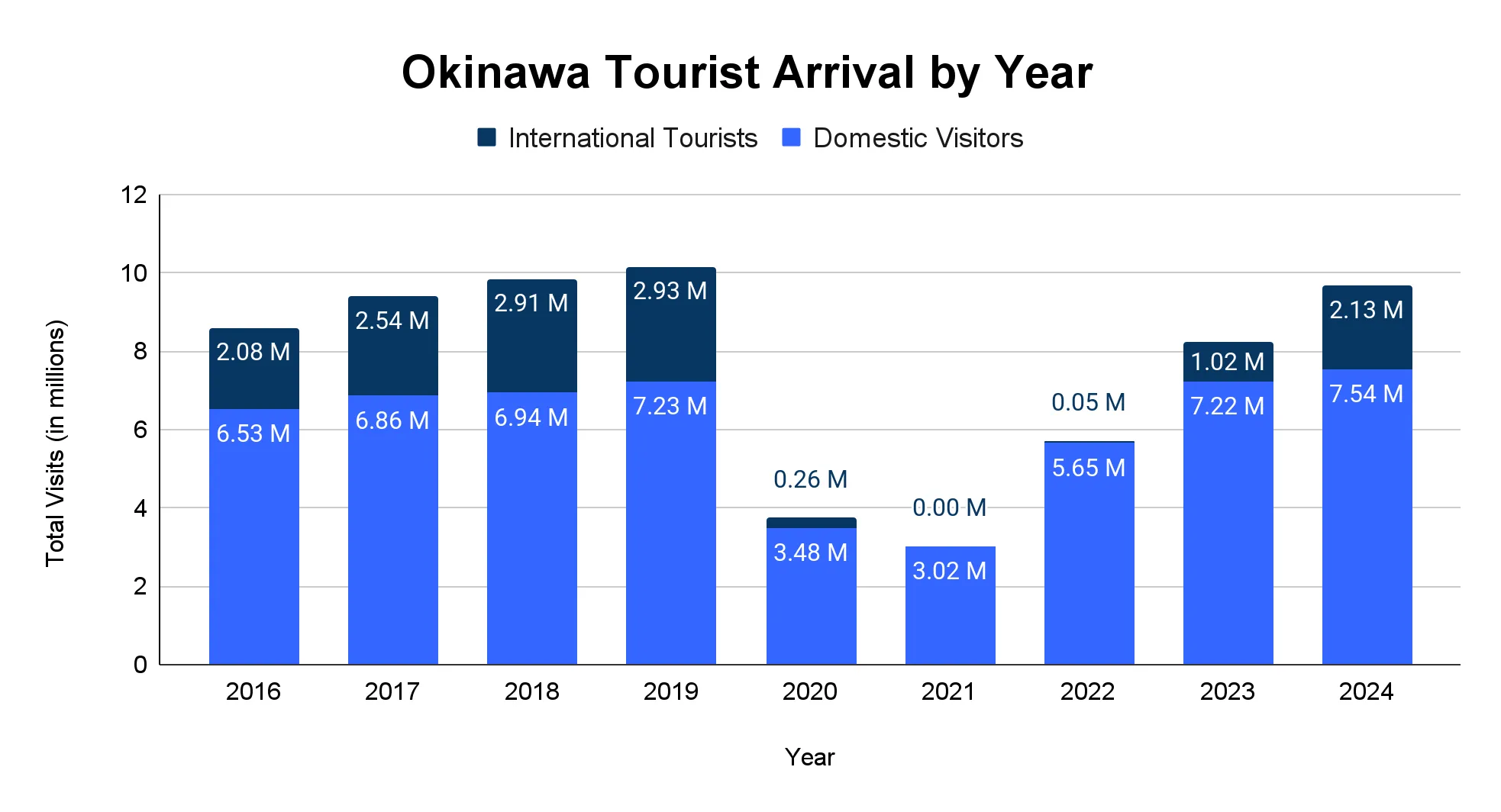 Stacked bar chart of Okinawa tourist arrivals by year from 2016 to 2024, split into international tourists and domestic visitors