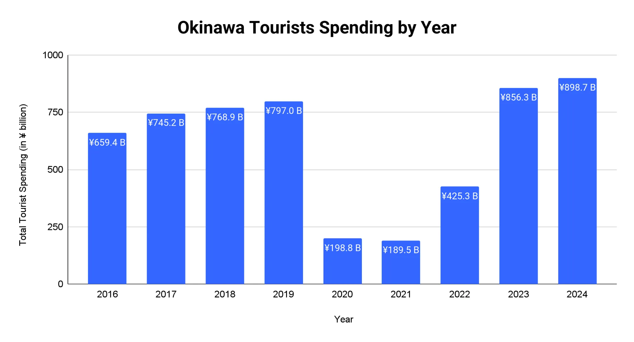 Bar chart of total tourist spending in Okinawa by year from 2016 to 2024, in yen billions