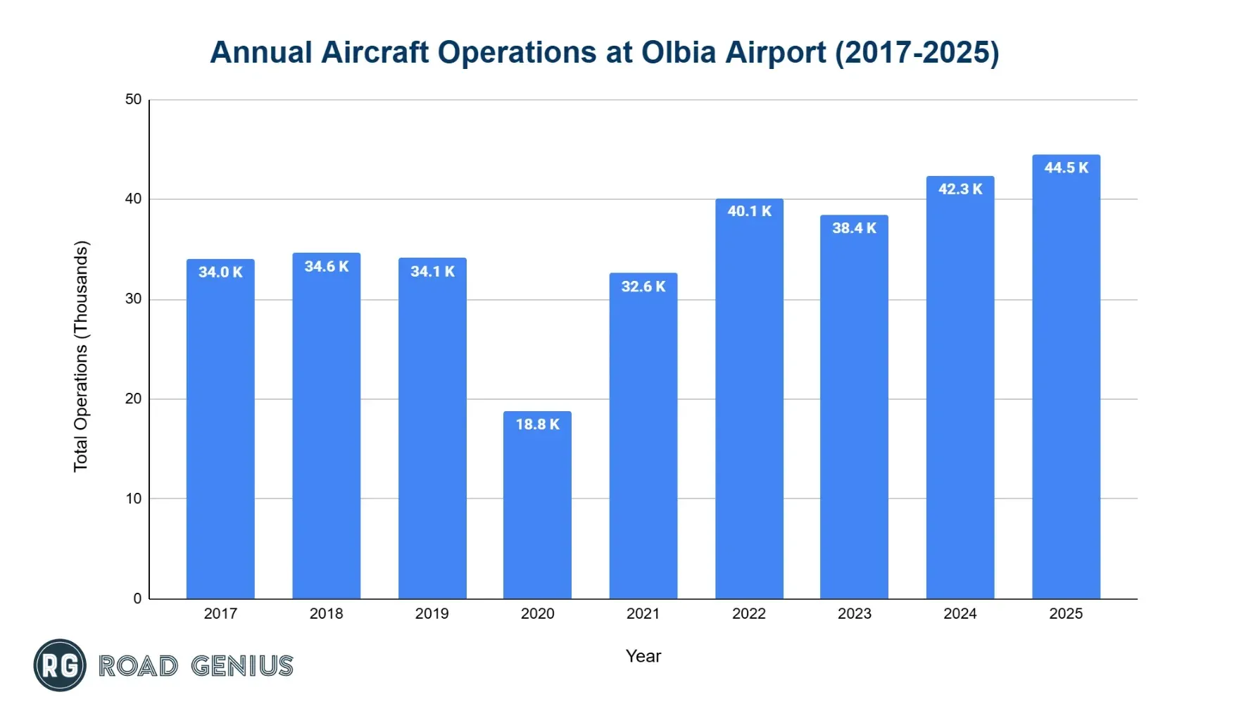 Bar chart of annual aircraft operations at Olbia Airport from 2017 to 2025