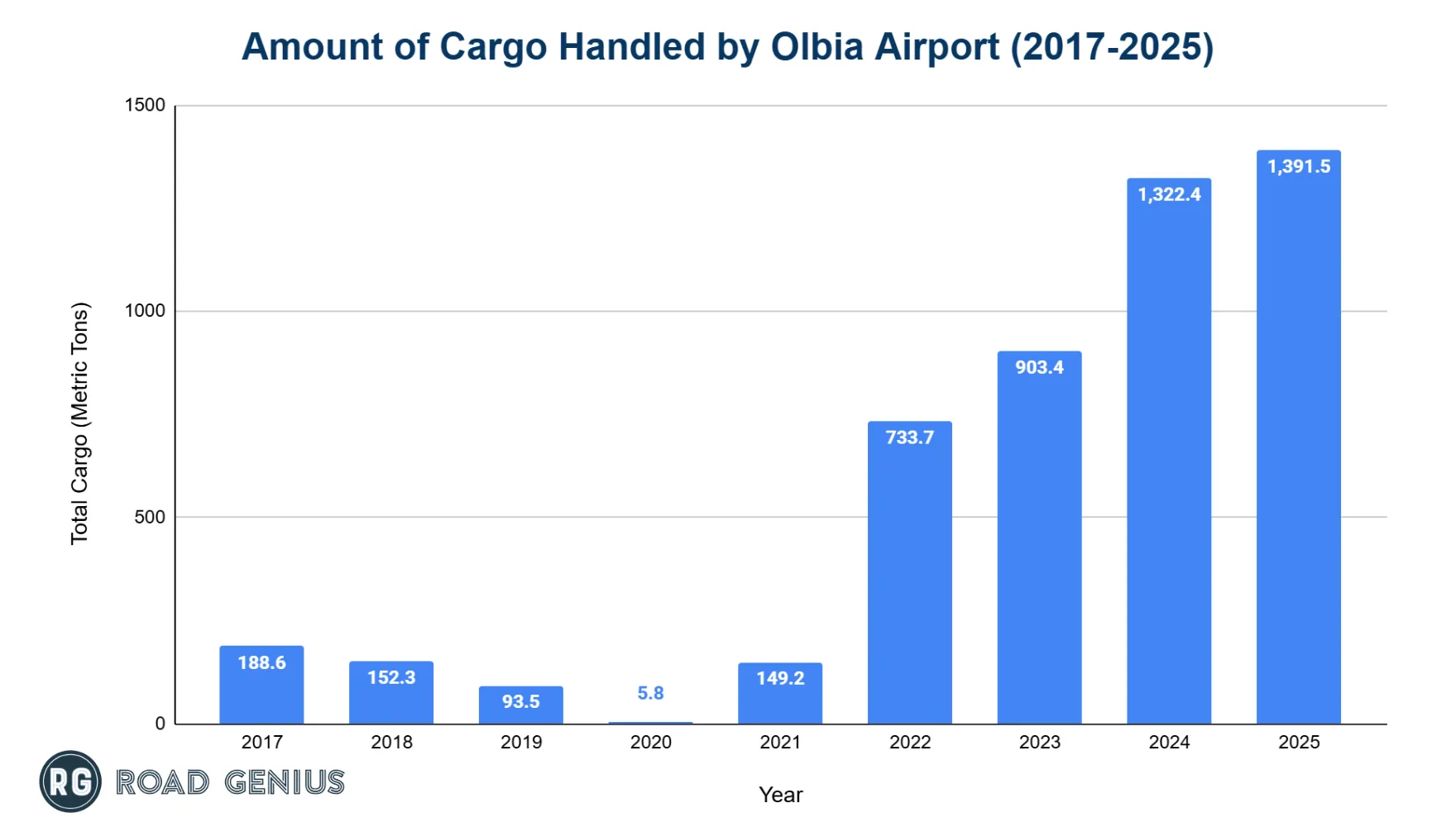 Bar chart of cargo handled by Olbia Airport in metric tons from 2017 to 2025