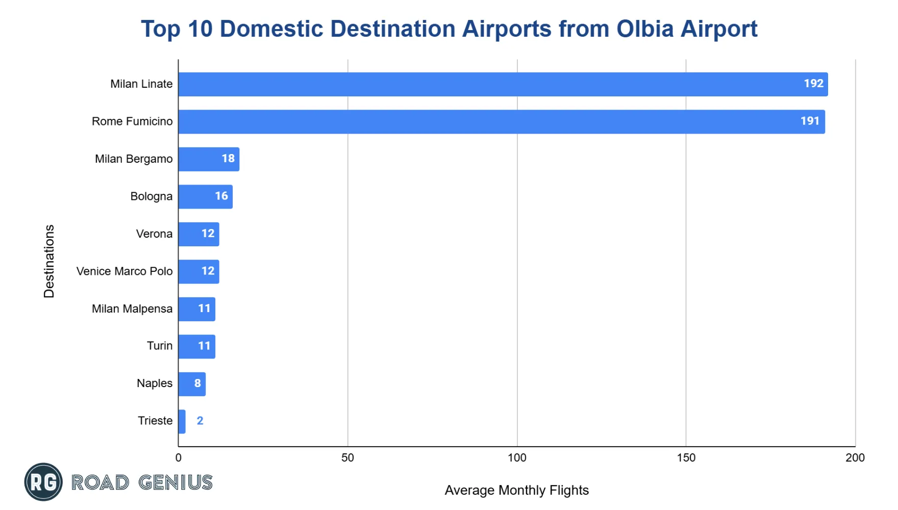 Horizontal bar chart of the top domestic destination airports from Olbia by average monthly flights