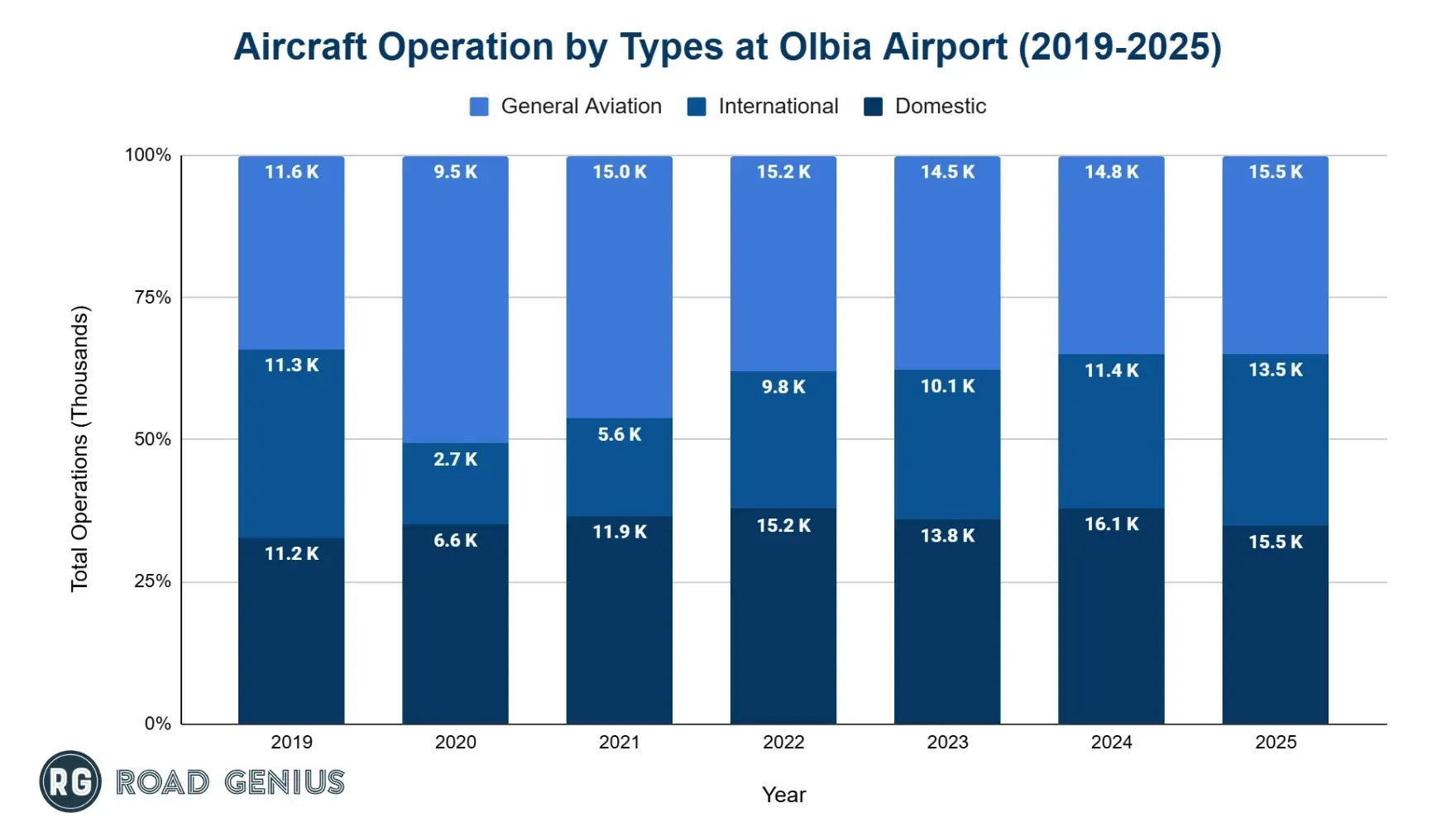 Stacked bar chart of Olbia Airport aircraft operations split into domestic, international and general aviation, 2019 to 2025