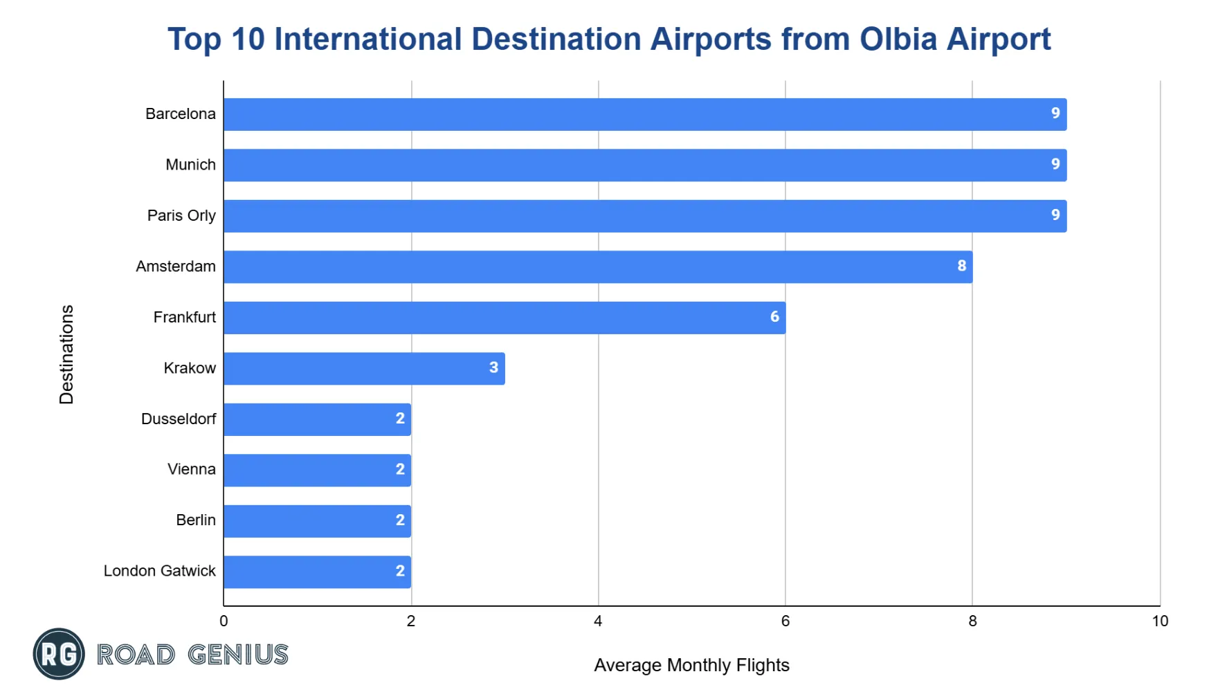 Horizontal bar chart of the top international destination airports from Olbia by average monthly flights