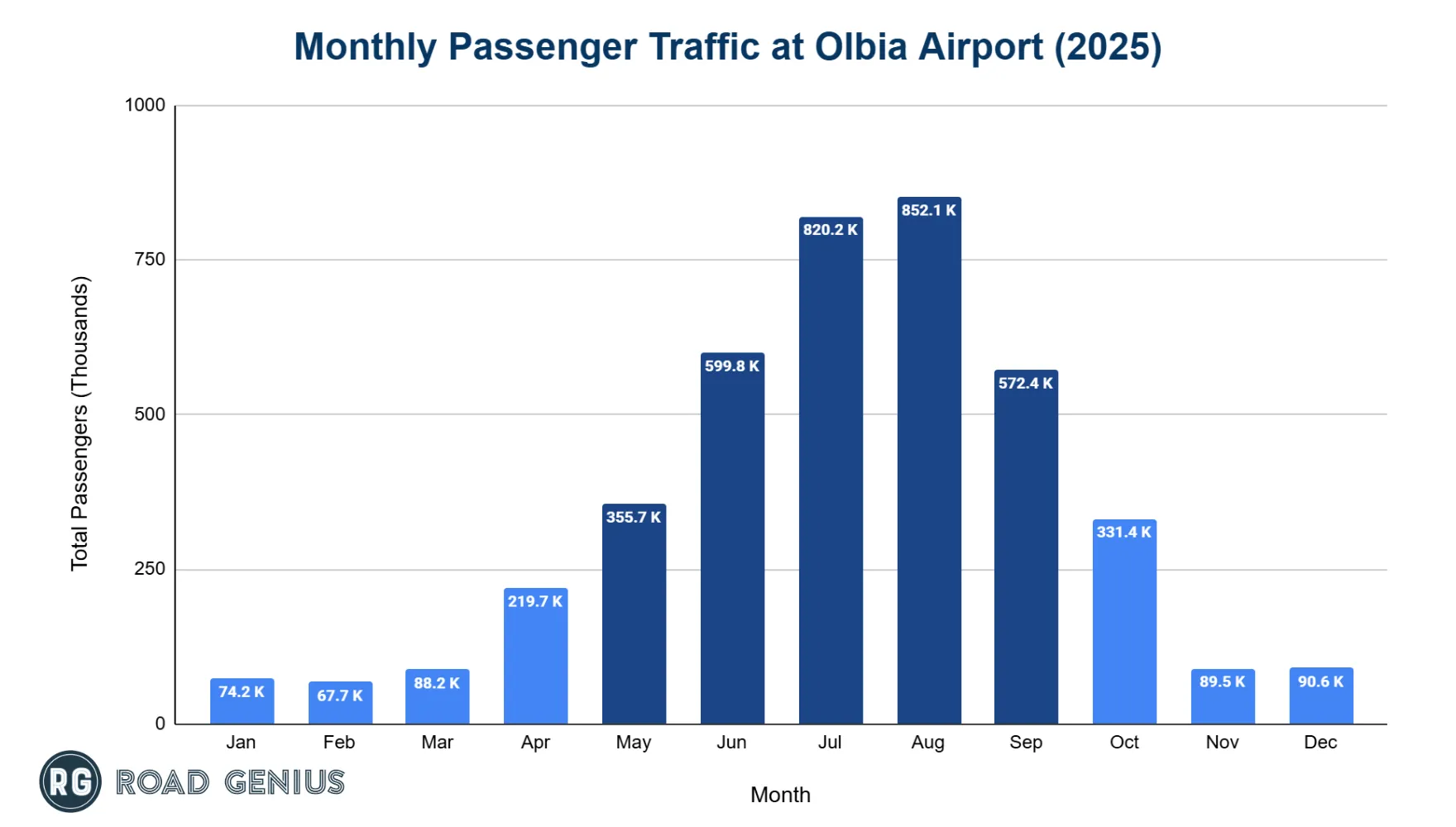 Bar chart of monthly passenger traffic at Olbia Airport in 2025