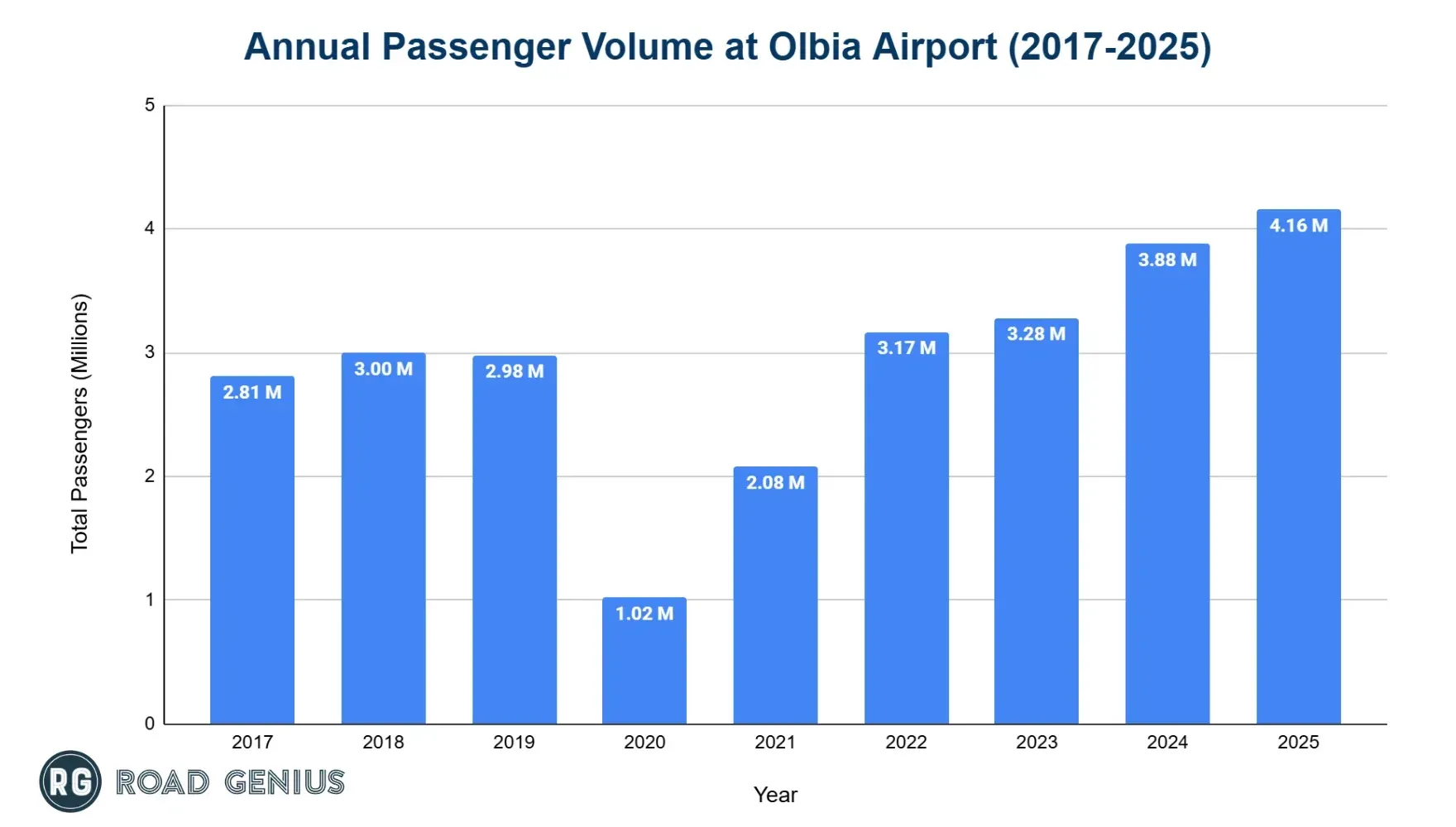 Bar chart of annual passenger volume at Olbia Airport from 2017 to 2025