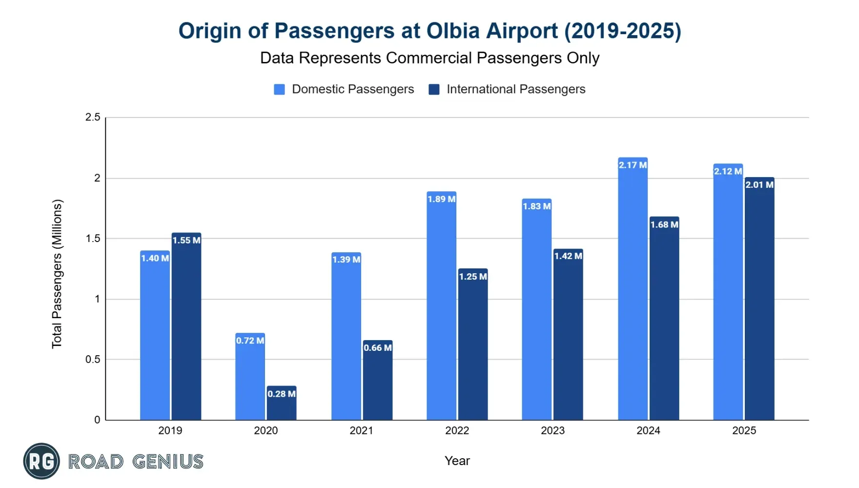 Grouped bar chart comparing domestic and international passengers at Olbia Airport from 2019 to 2025