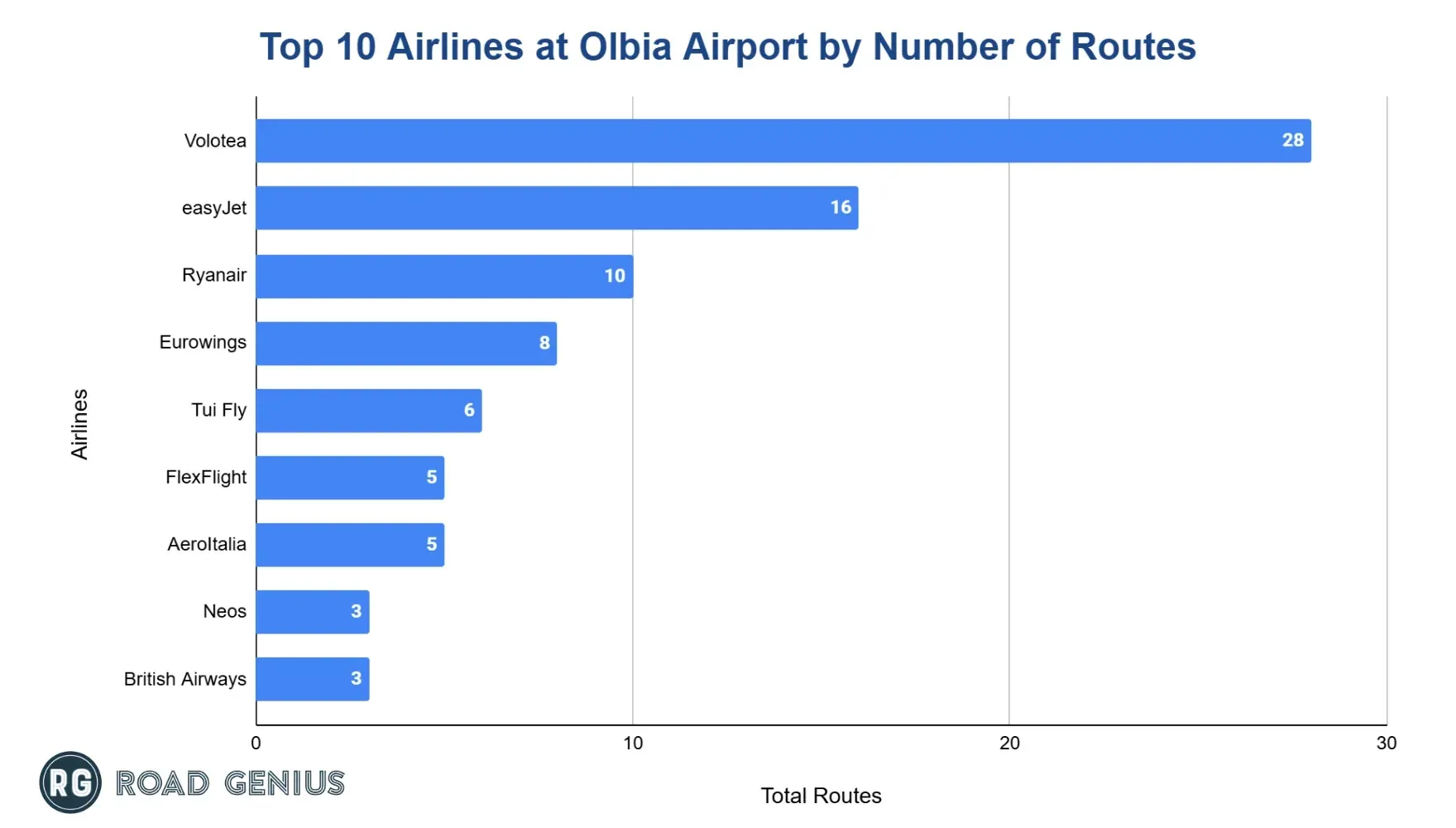 Horizontal bar chart ranking airlines at Olbia Airport by number of routes