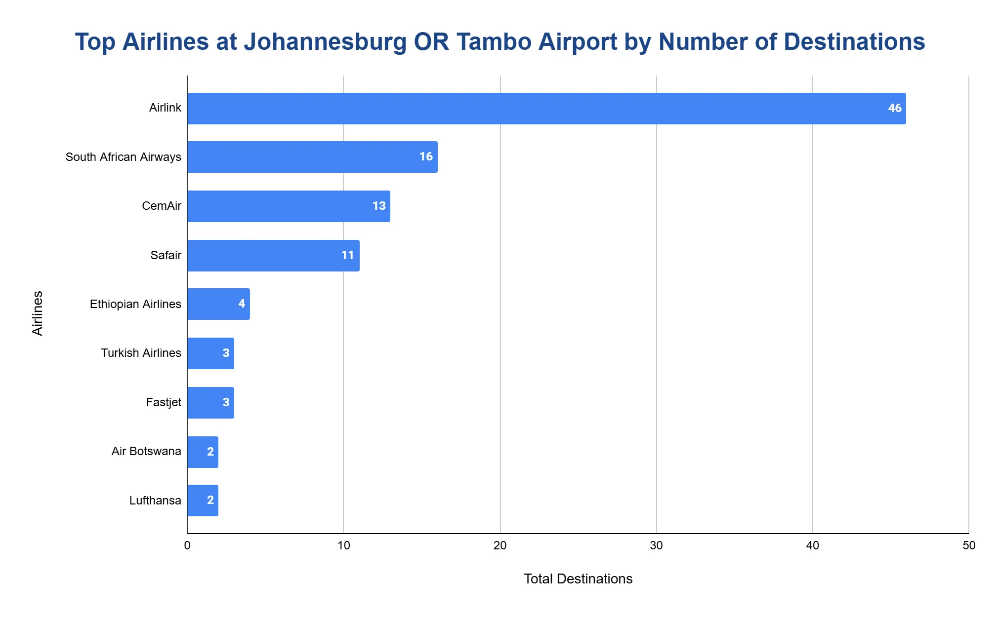 Horizontal bar chart ranking top airlines at Johannesburg OR Tambo Airport by number of destinations served, led by Airlink