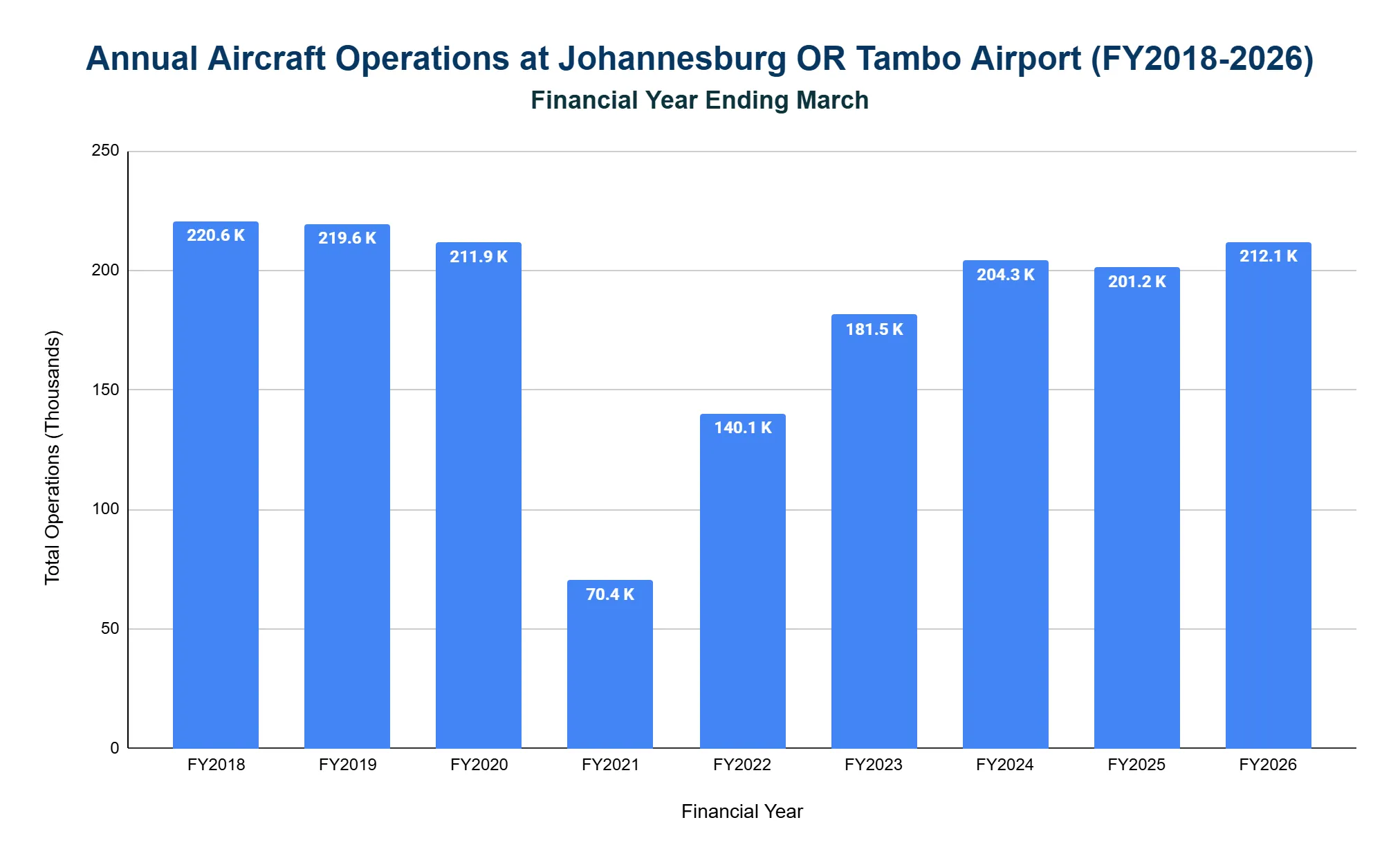 Vertical bar chart of annual aircraft operations at Johannesburg OR Tambo Airport by financial year, showing a steep drop and gradual recovery