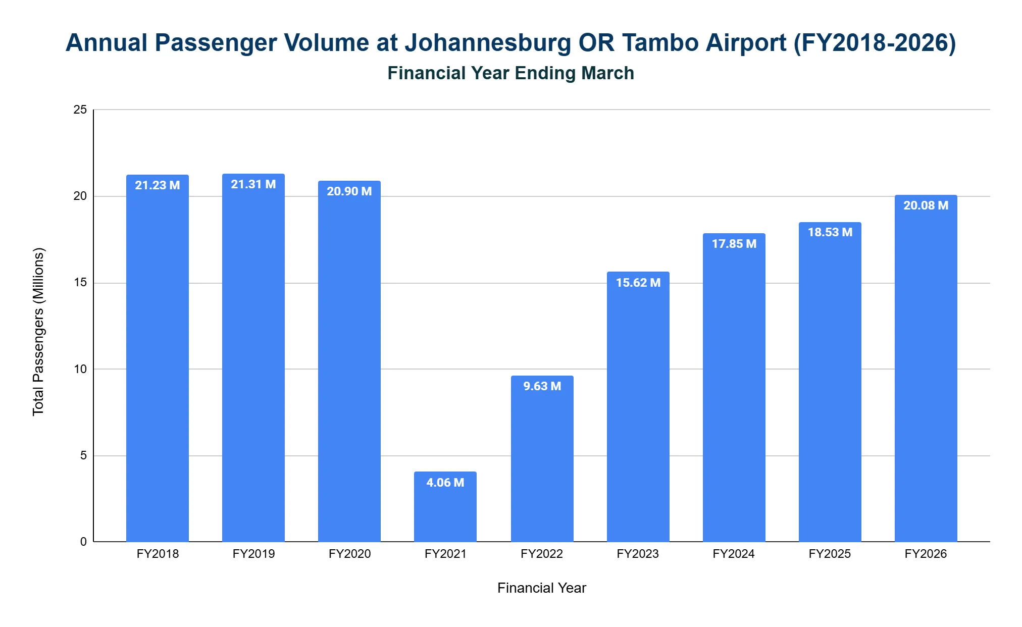 Vertical bar chart of annual passenger volume at Johannesburg OR Tambo Airport by financial year, showing a pandemic-era dip and subsequent recovery