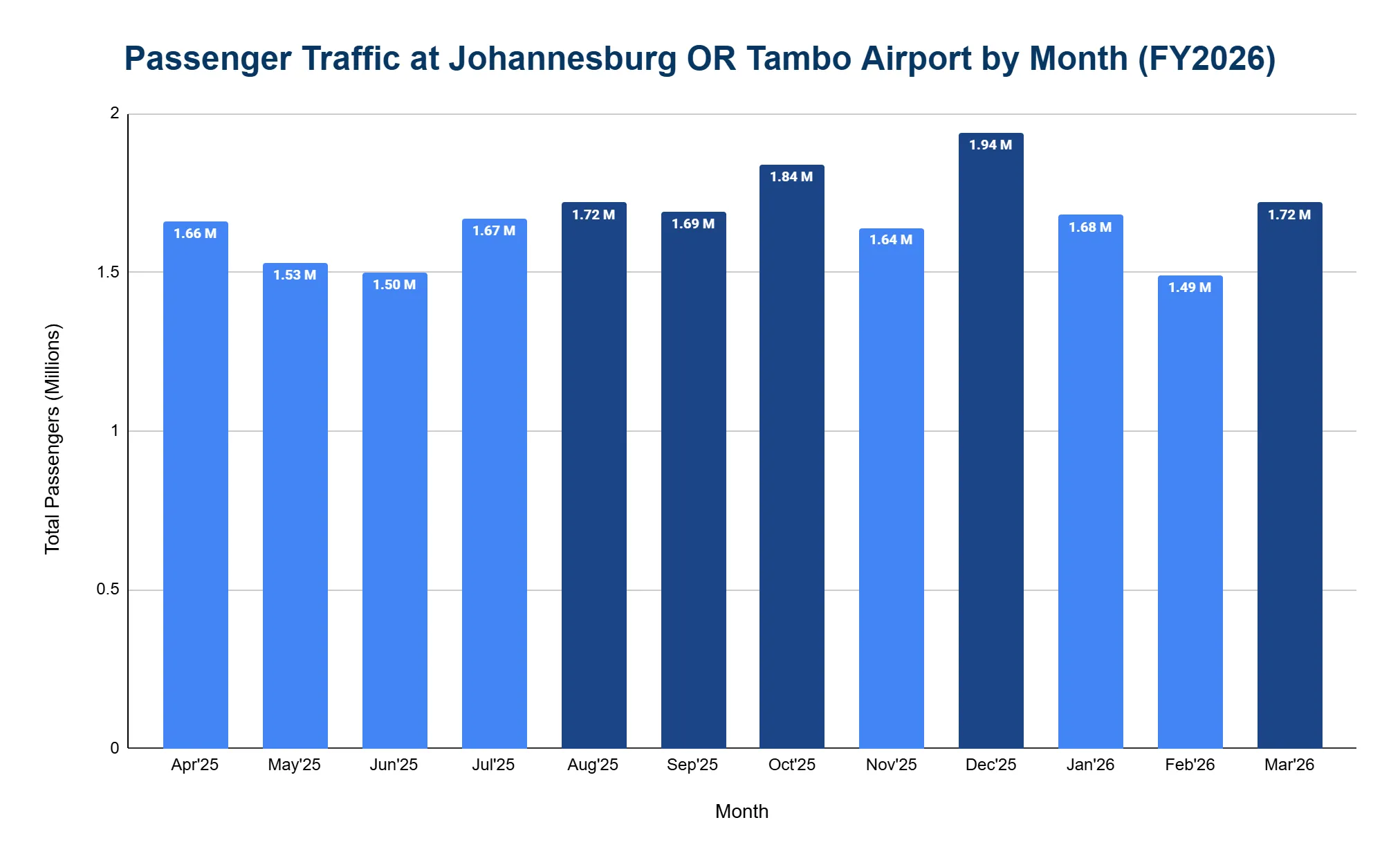 Vertical bar chart of monthly passenger traffic at Johannesburg OR Tambo Airport across the FY2026 financial year