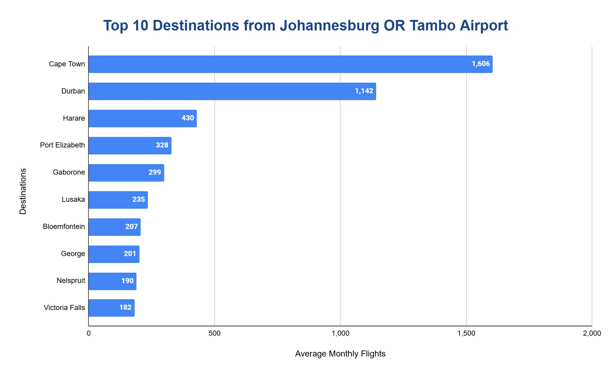 Horizontal bar chart ranking the top destinations from Johannesburg OR Tambo Airport by average monthly flights, led by Cape Town and Durban