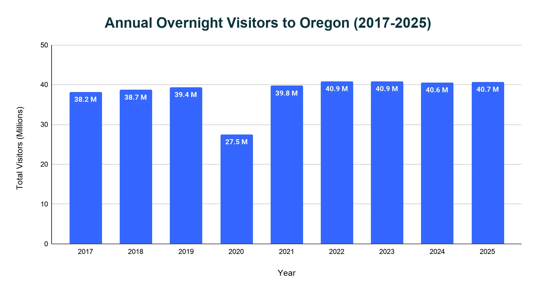 Vertical bar chart of Oregon annual overnight visitors in millions by year, with a sharp 2020 drop and recovery to around 40 million through 2025.