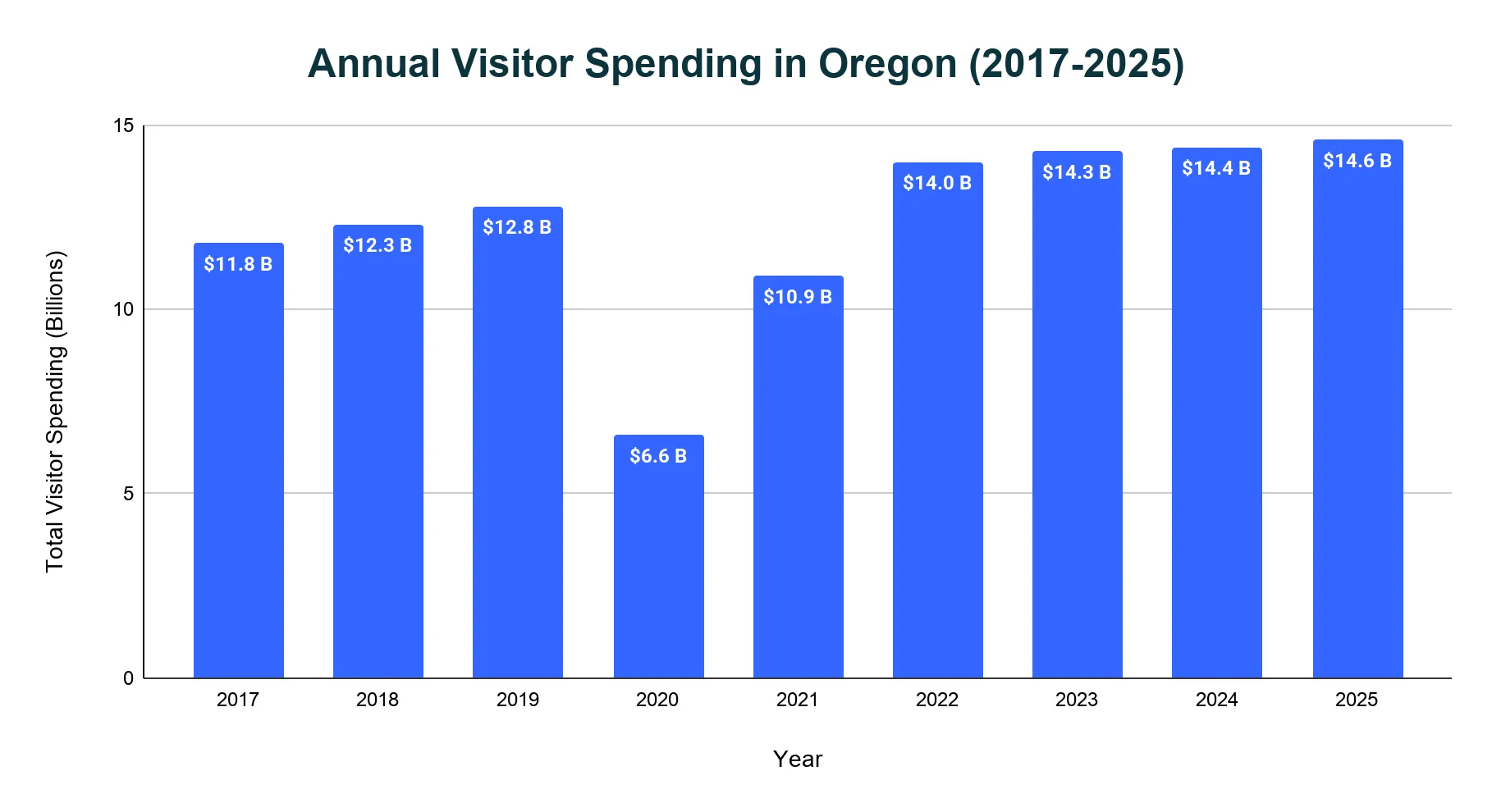 Vertical bar chart of Oregon total annual direct visitor spending in billions of dollars by year, showing the 2020 decline and rebound to the mid-14 billions by 2025.