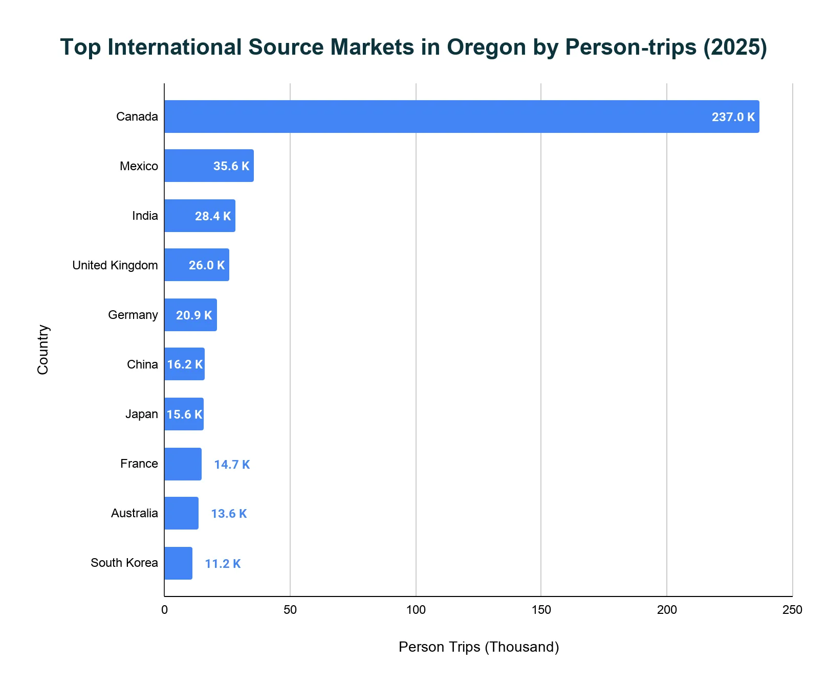 Horizontal bar chart ranking top international source markets for Oregon by person-trips for 2025, with Canada far ahead of Mexico, India, the United Kingdom and Germany.