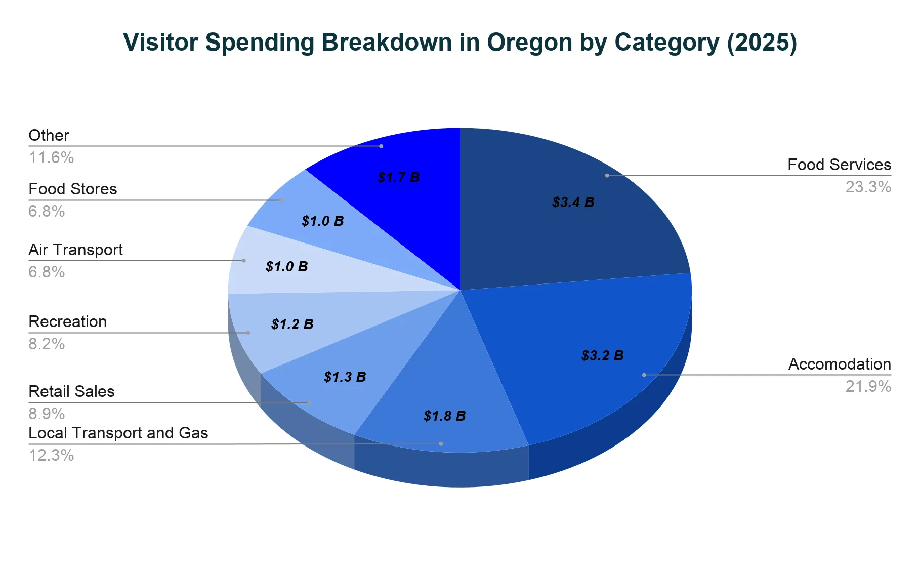 Pie chart of Oregon 2025 visitor spending divided into categories including food services, accommodation, local transport and gas, retail, recreation, air transport and food stores.