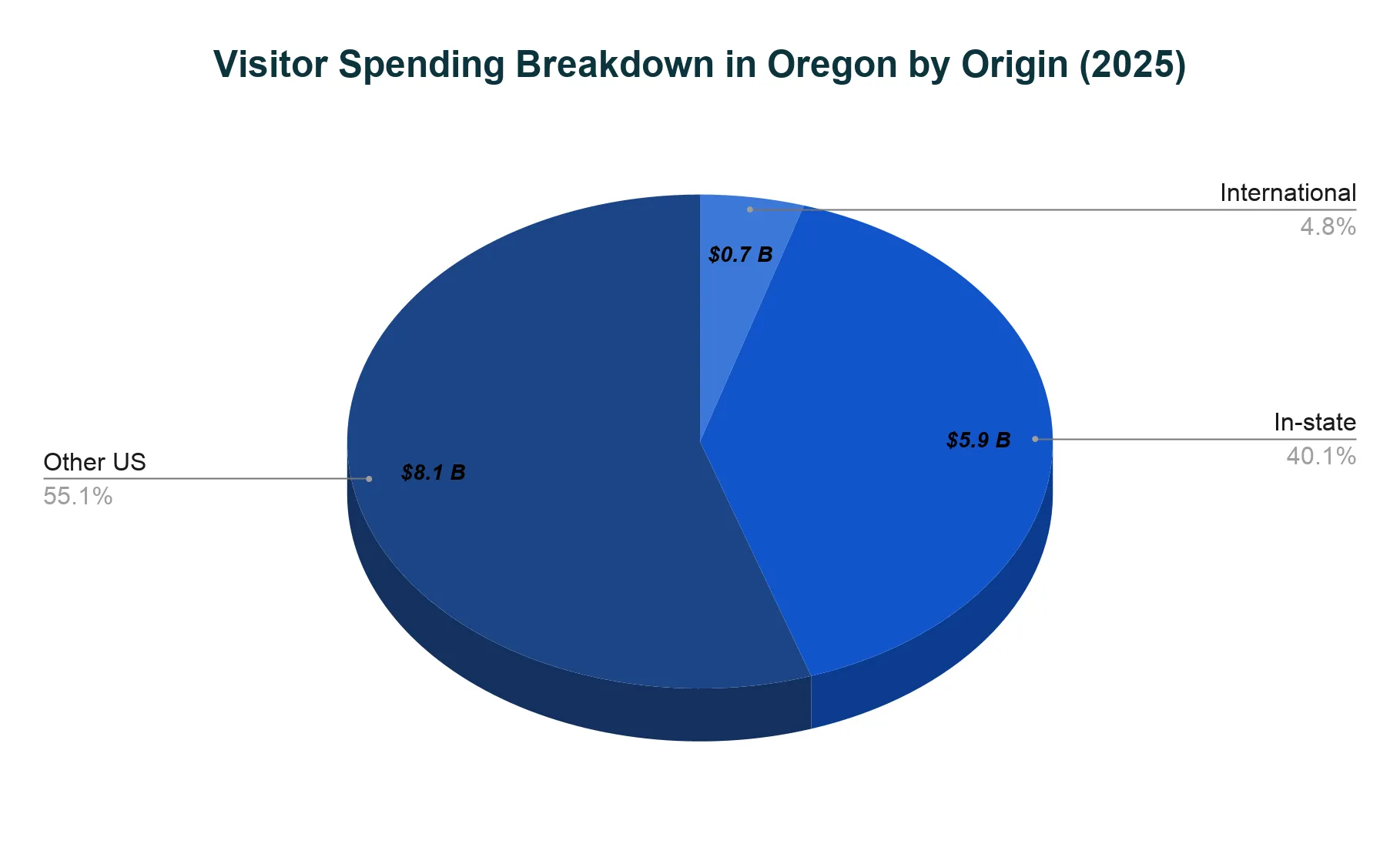Pie chart of Oregon 2025 visitor spending split by visitor origin into out-of-state US, in-state residents and international.