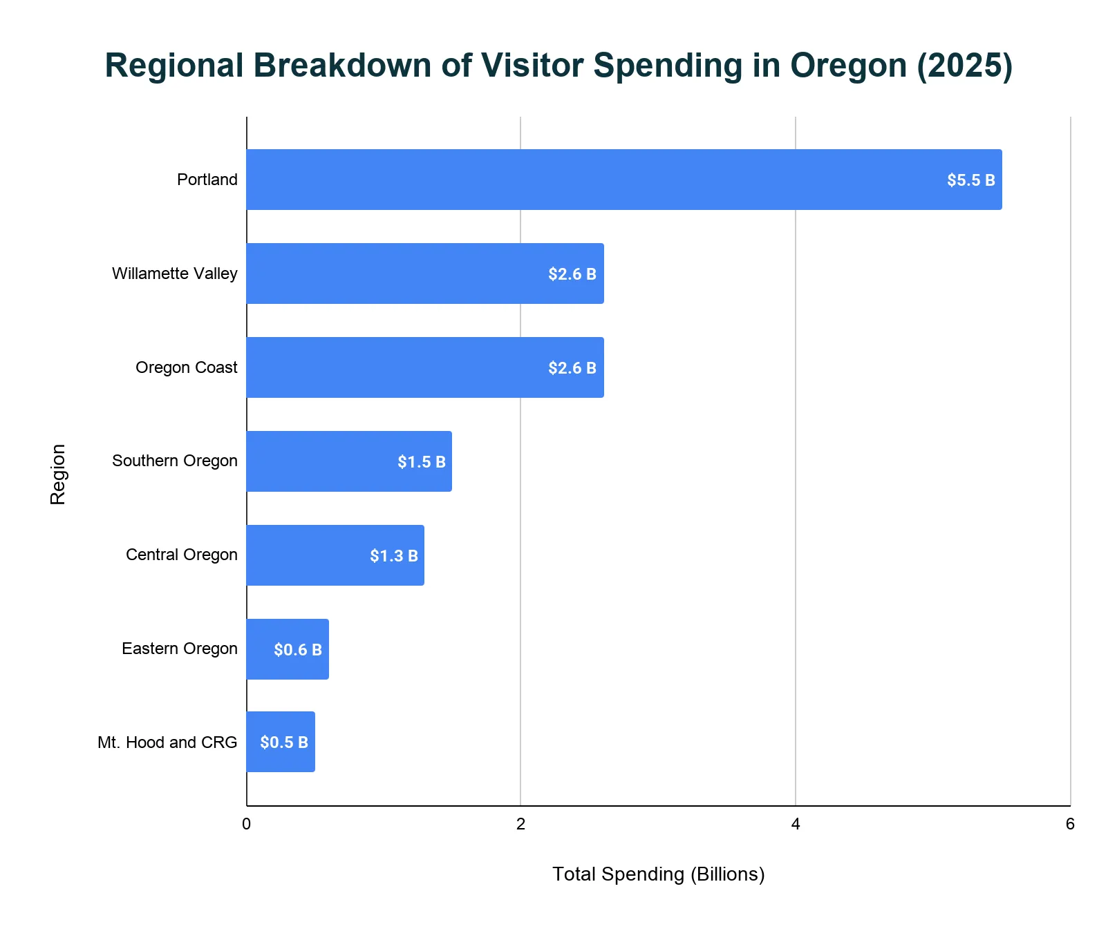 Horizontal bar chart of 2025 Oregon visitor spending in billions of dollars by region, led by Portland, then Willamette Valley and Oregon Coast.