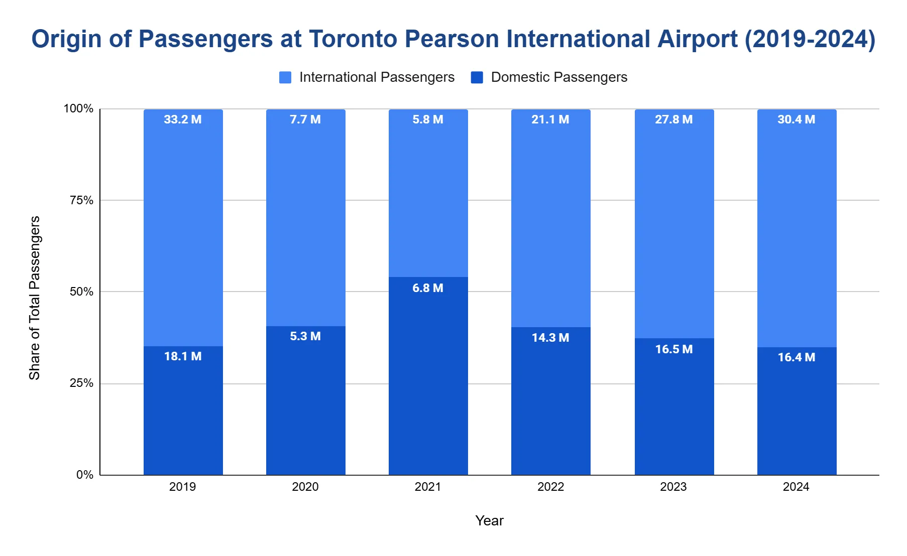 Stacked bar chart of domestic vs international passengers at YYZ 2019-2024, in millions.
