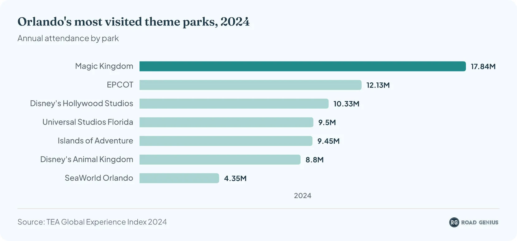 Bar chart ranking Orlando theme park attendance in 2024: Magic Kingdom 17.84 million, EPCOT 12.13 million, Disney's Hollywood Studios 10.33 million, Universal Studios Florida 9.5 million, Islands of Adventure 9.45 million, Disney's Animal Kingdom 8.8 million and SeaWorld Orlando 4.35 million.