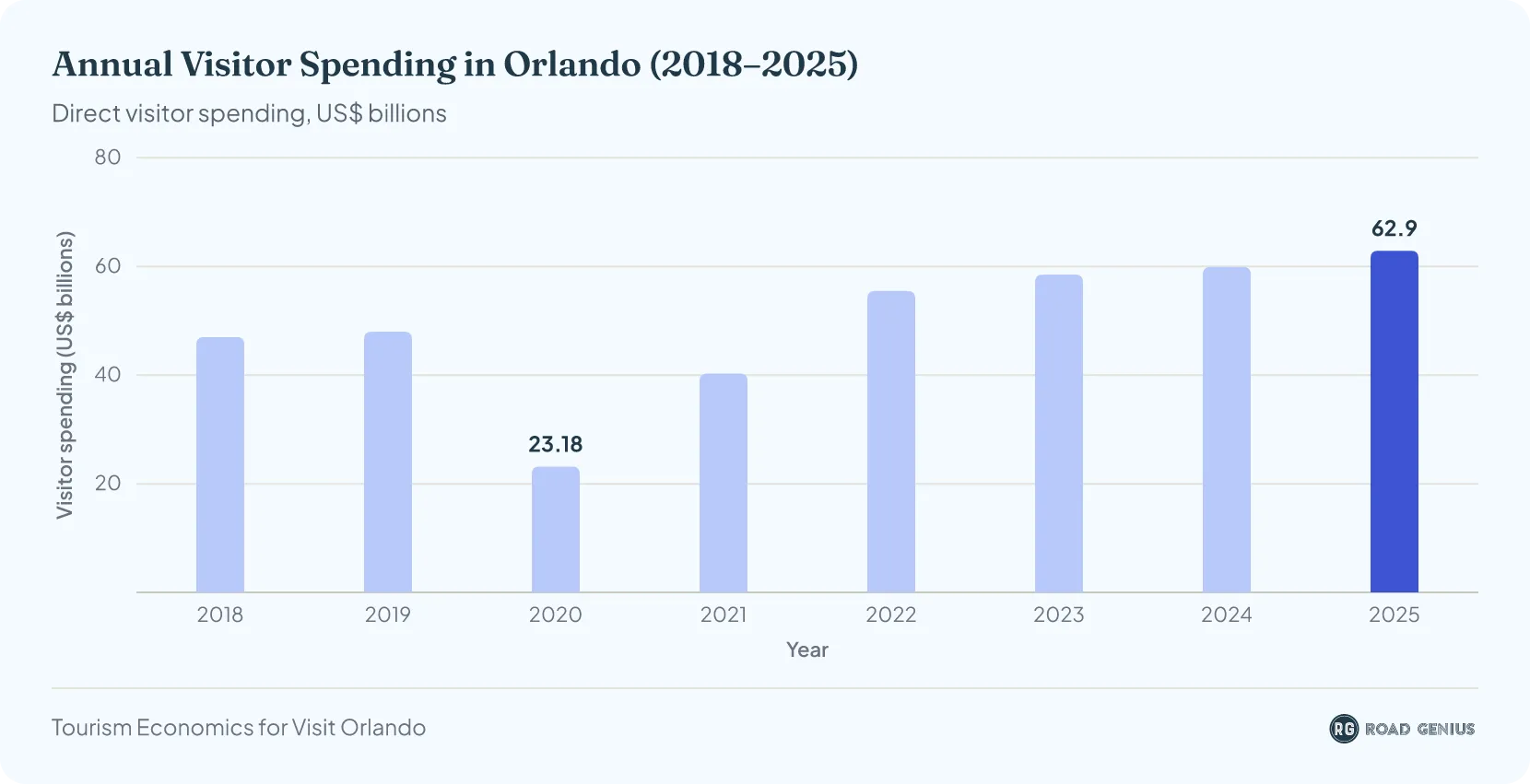 Column chart of annual visitor spending in Orlando, 2018–2025, in US$ billions; spending fell to $23.18 billion in 2020 and reached a record $62.9 billion in 2025