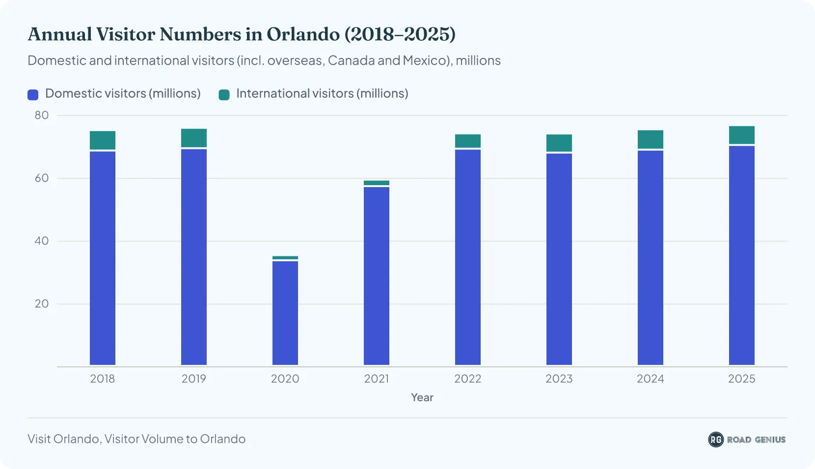 Stacked column chart of Orlando visitors by year, 2018–2025, split into domestic and international; visits fell to 35.28 million in 2020 and reached a record 76.66 million in 2025