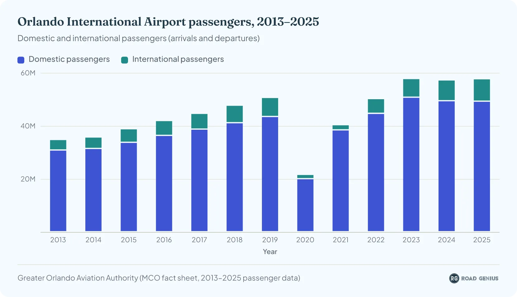 Stacked column chart of Orlando International Airport passengers by year, 2013–2025, split into domestic and international; traffic grew from 34.77 million in 2013 to 50.62 million in 2019, fell to 21.62 million in 2020, and has held at about 57 million since 2023, reaching 57.68 million in 2025