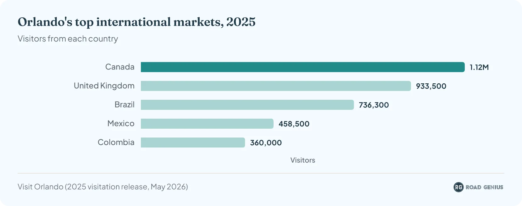 Bar chart of Orlando's top five international markets in 2025: Canada 1.12 million visitors, United Kingdom 933,500, Brazil 736,300, Mexico 458,500 and Colombia 360,000