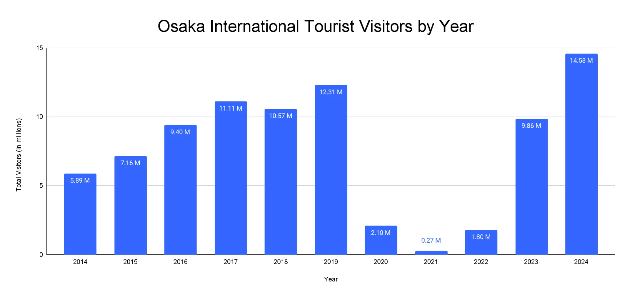 Bar chart of Osaka international tourist visitors by year from 2014 to 2024, rising to 14.58 million in 2024