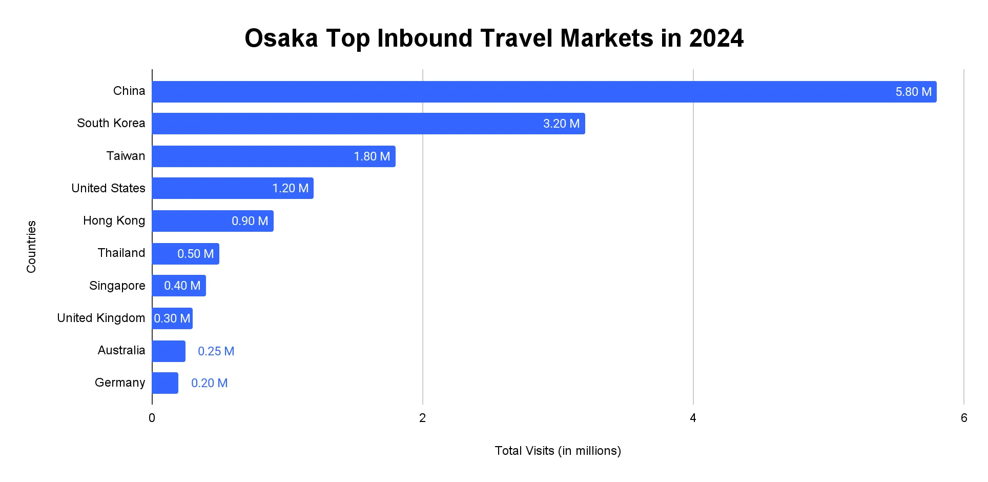 Horizontal bar chart of Osakas top inbound travel markets in 2024, led by China with 5.80 million visits